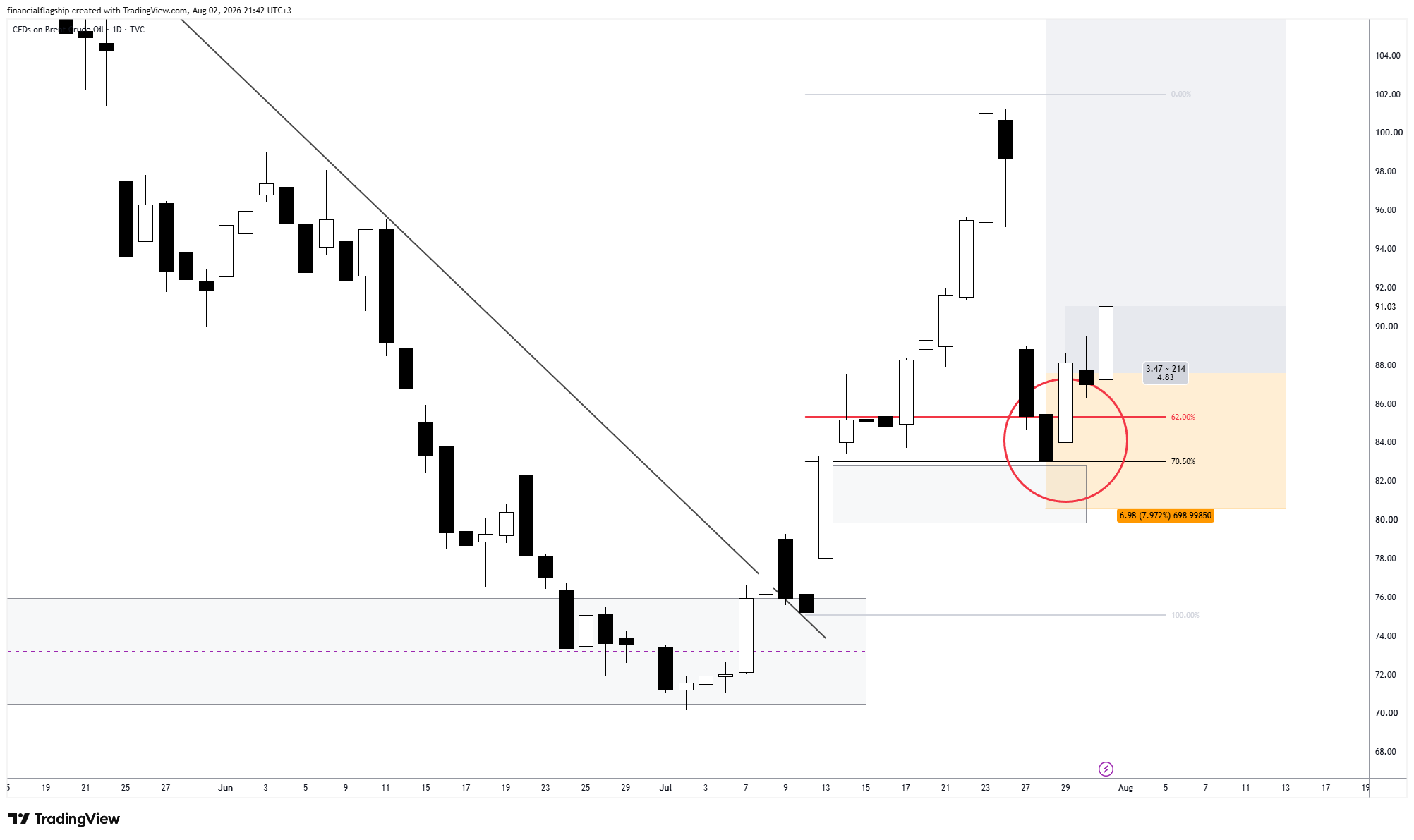 TVC:UKOIL Chart Image by financialflagship
