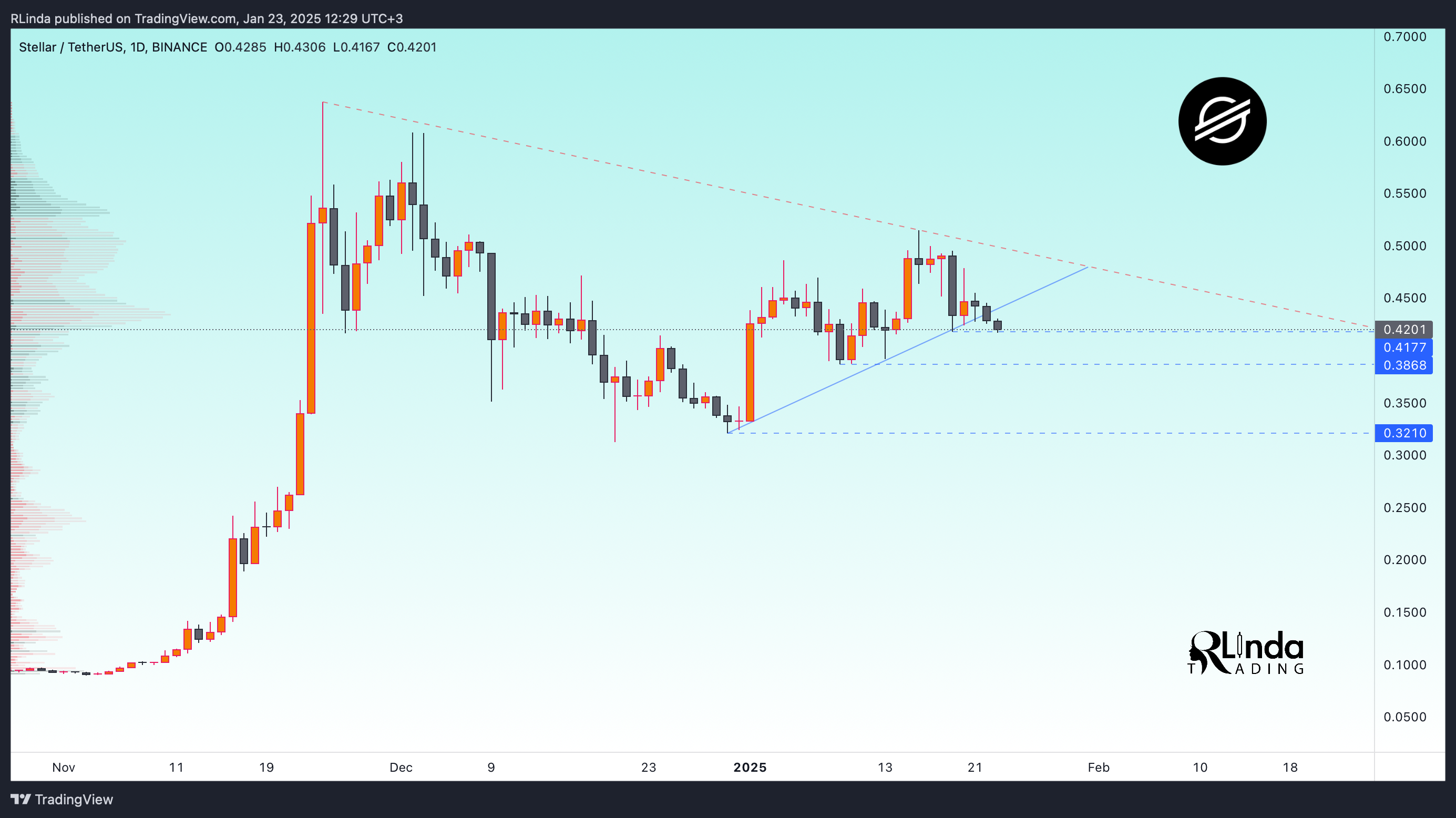 BINANCE:XLMUSDT Chart Image by RLinda