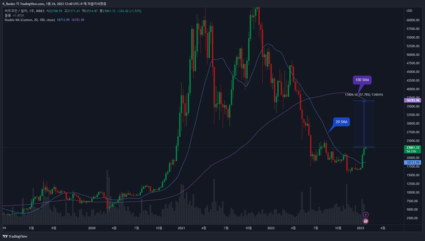 INDEX:BTCUSD Chart Image by K_Ronies