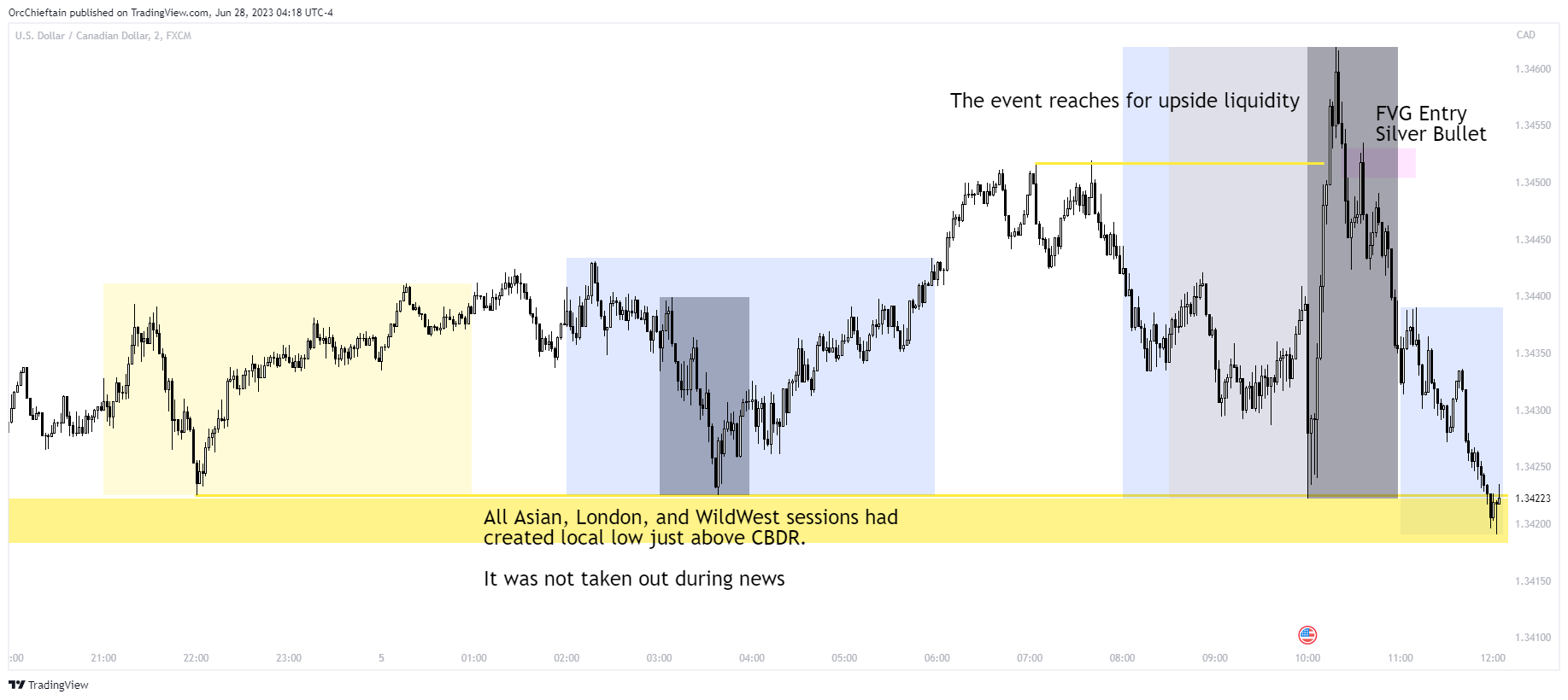 FX:USDCAD Immagine del grafico by OrcChieftain