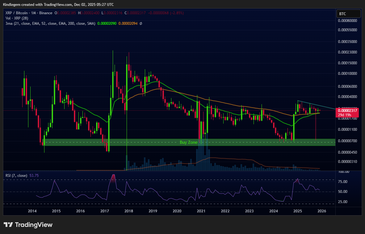 BINANCE:XRPBTC Chartbild von Kindlegem