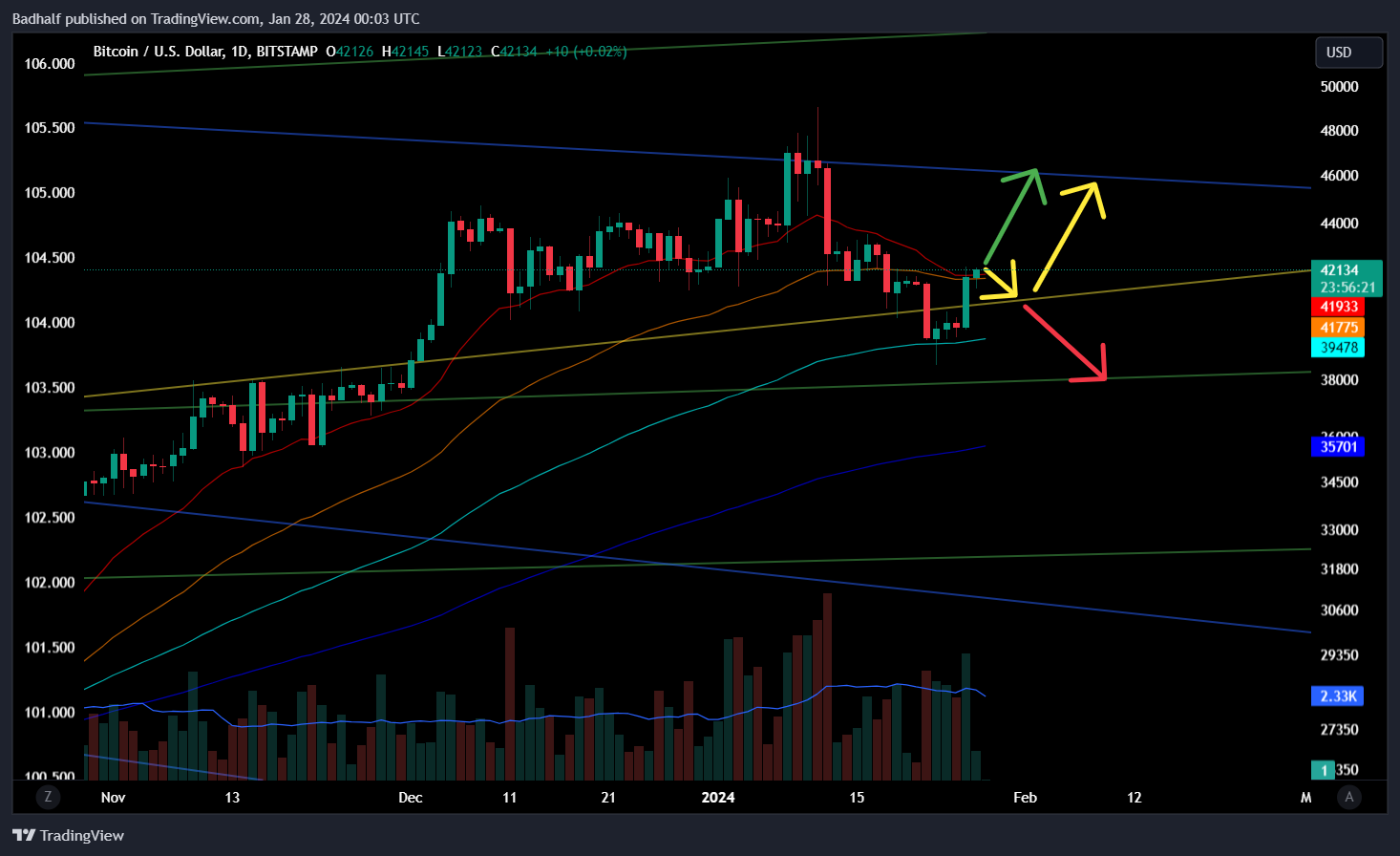 BITSTAMP:BTCUSD Chart Image by Badhalf