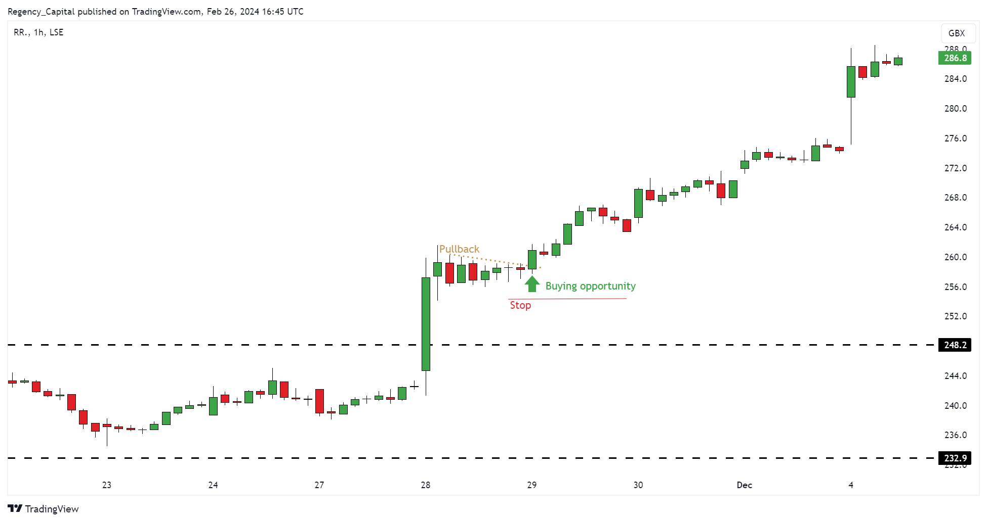 LSE_DLY:RR. Immagine del grafico by Regency_Capital