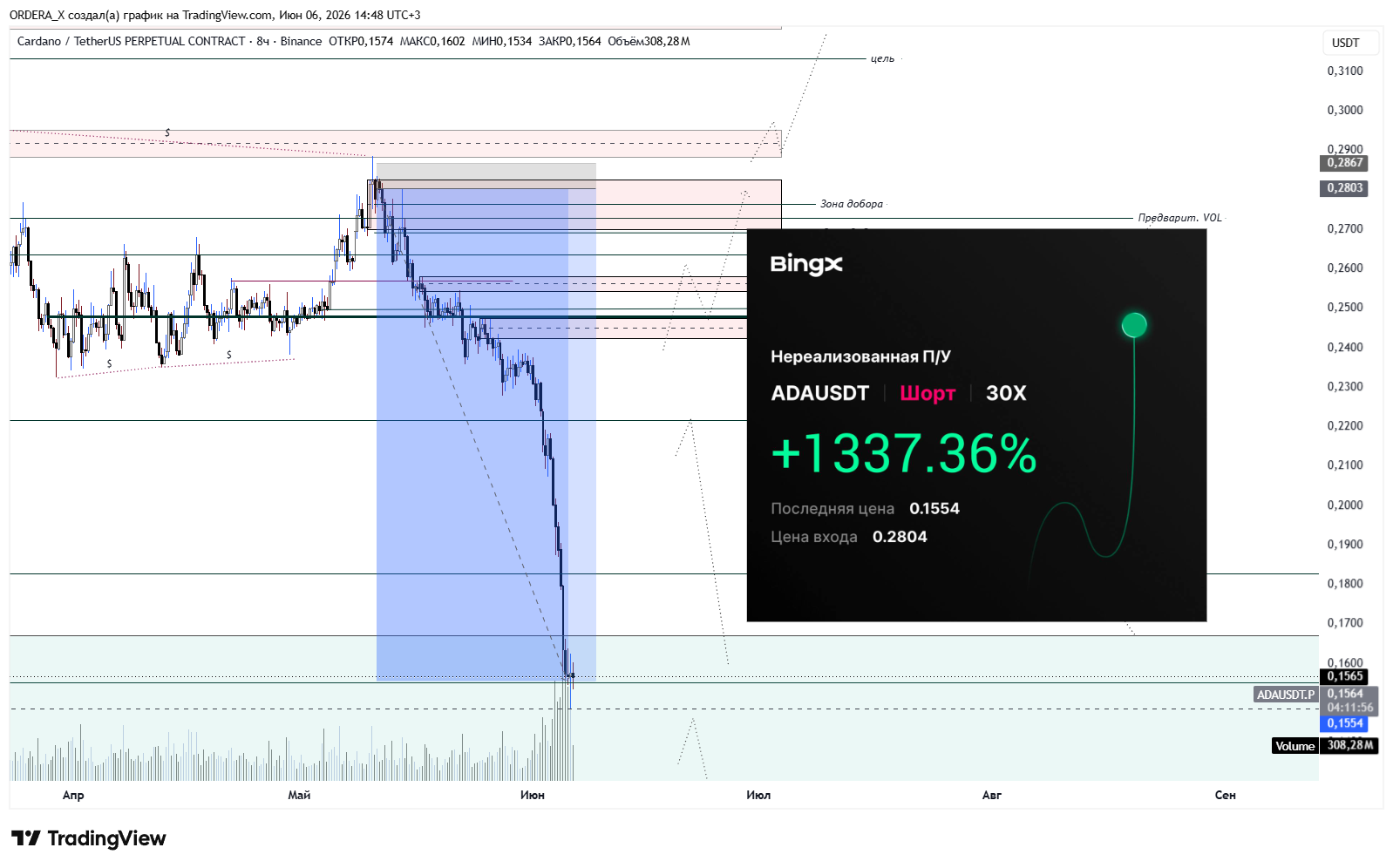 BINANCE:ADAUSDT.P Chart Image by ORDERA_X