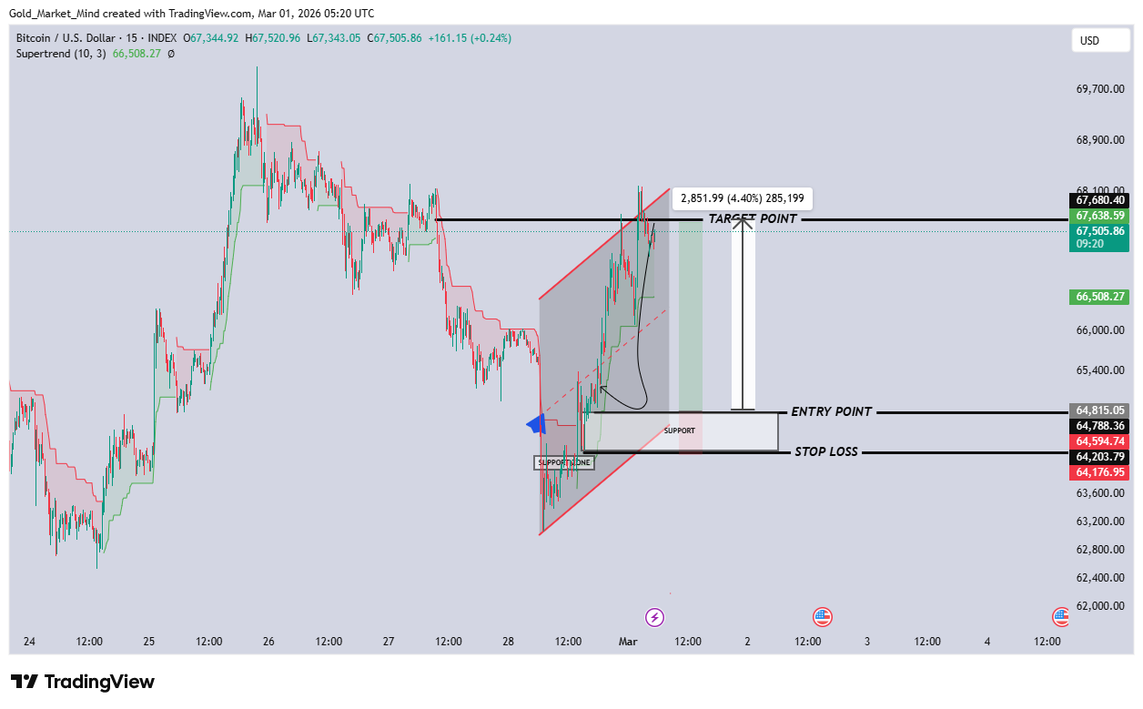INDEX:BTCUSD Chart Image by Gold_Market_Mind