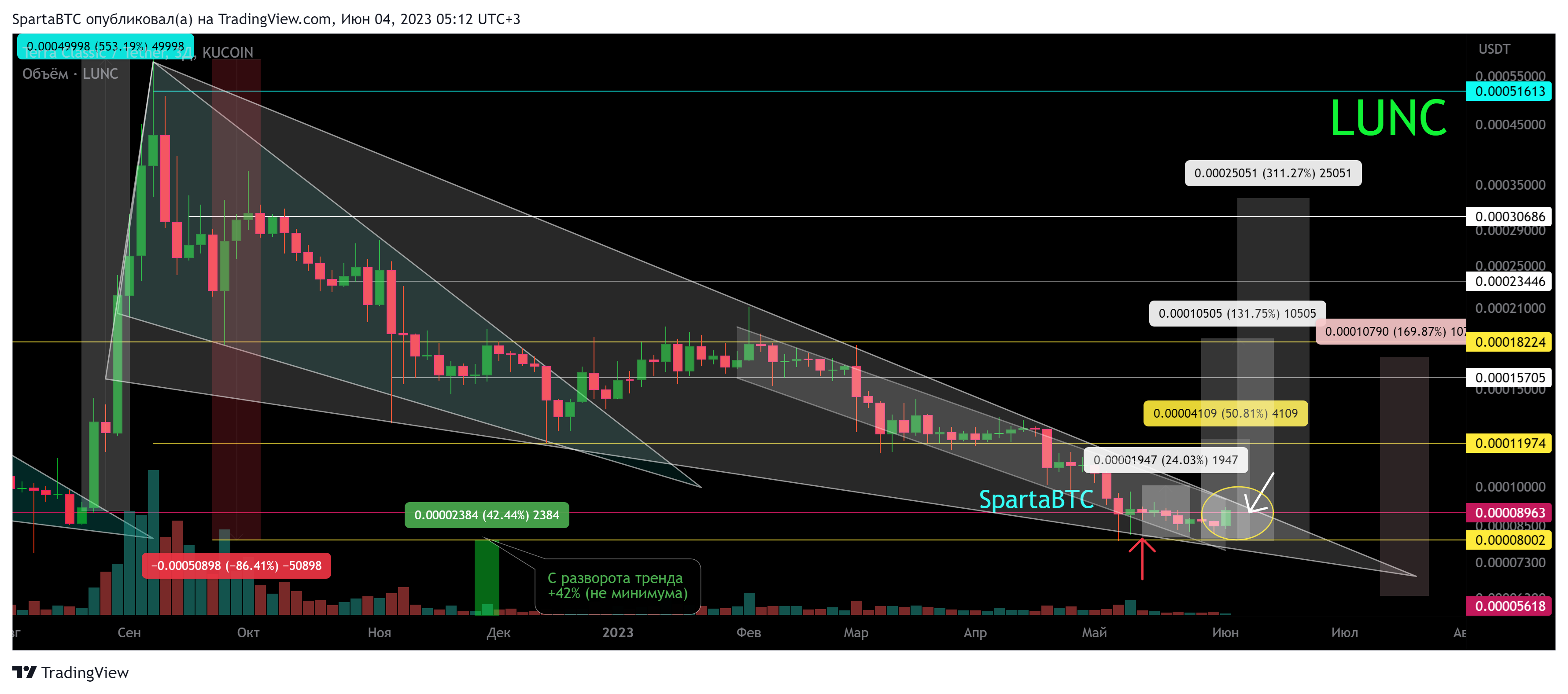 KUCOIN:LUNCUSDT Chart Image by SpartaBTC
