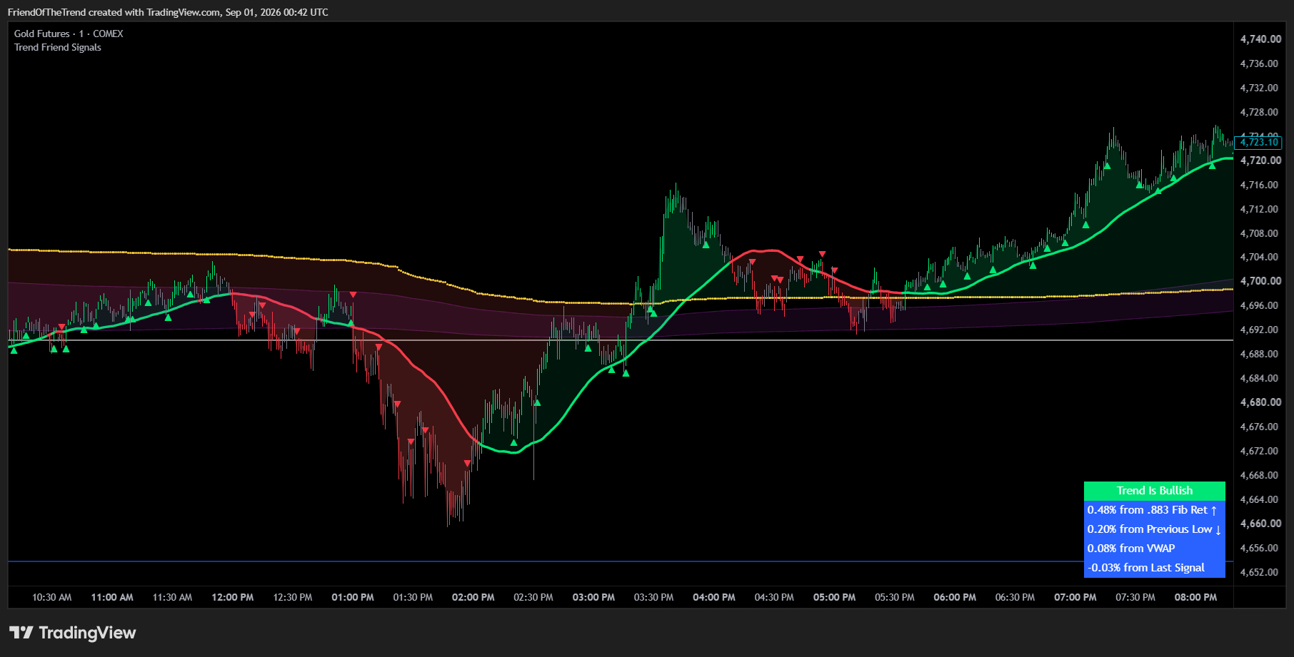 COMEX:GC1! Chart Image by TrendFriendIndicators