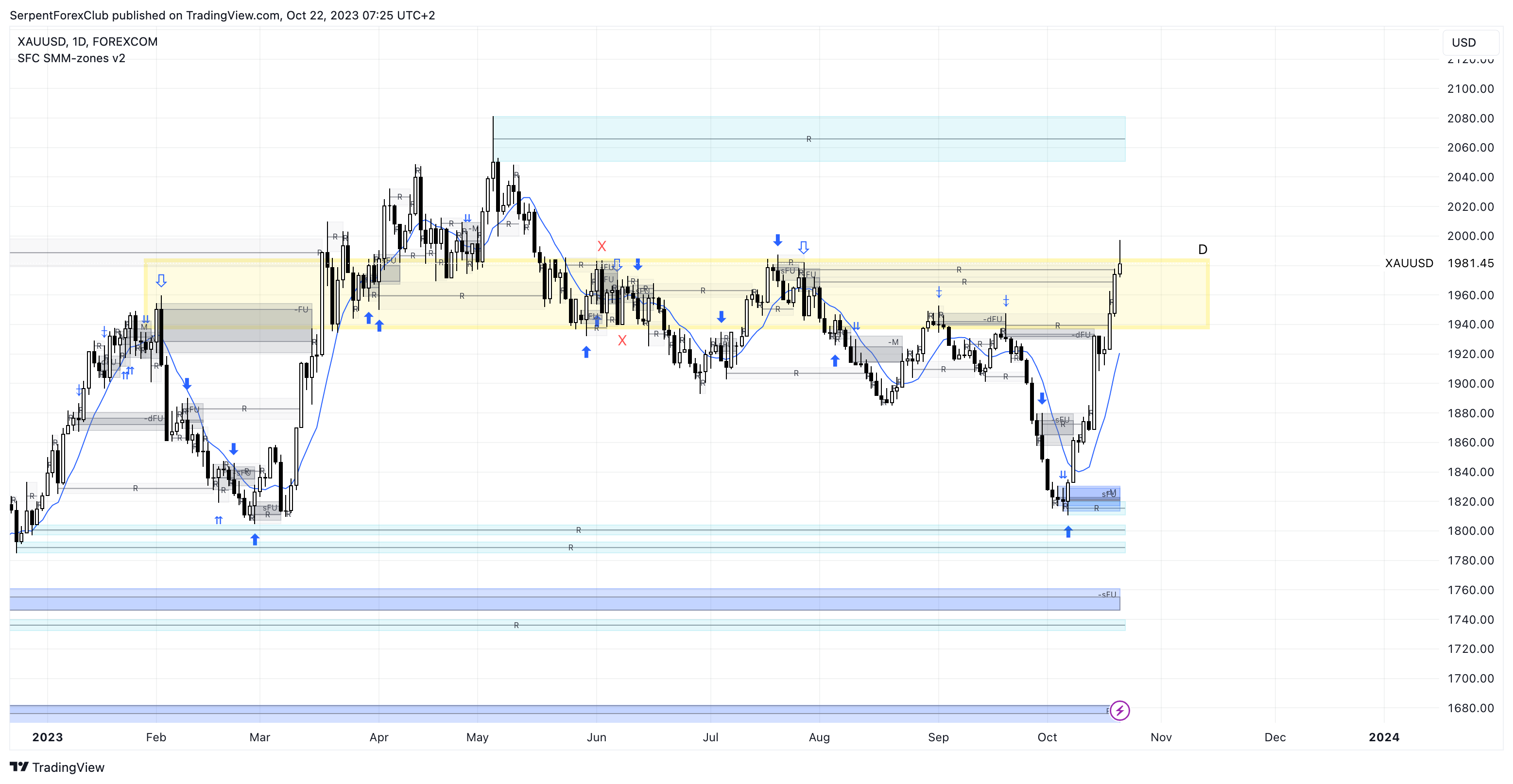 FOREXCOM:XAUUSD Chartbild von SerpentForexClub