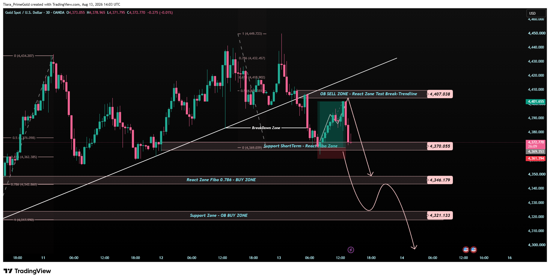 OANDA:XAUUSD Chart Image by Tiara_PrimeGold
