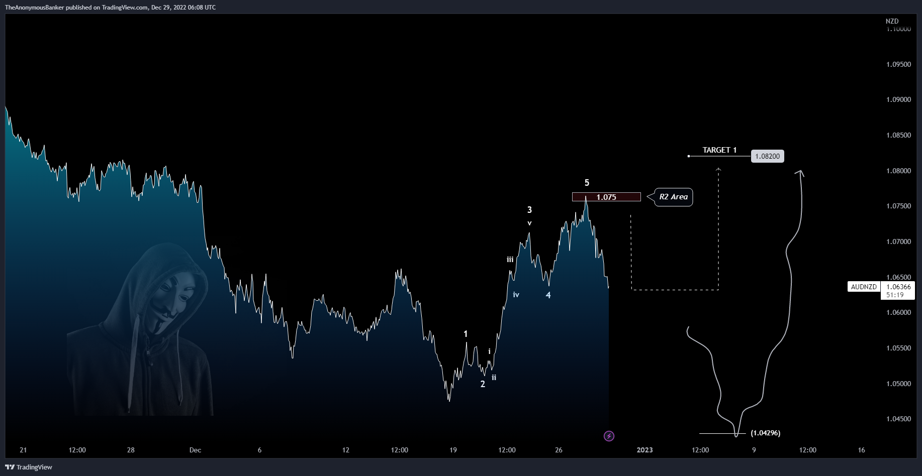 OANDA:AUDNZD Chart Image by TheAnonymousBanker