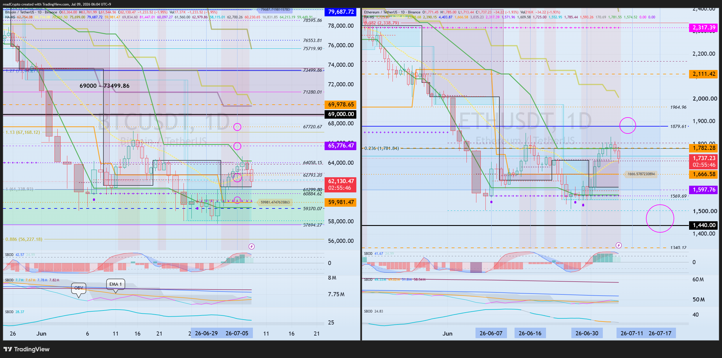 BINANCE:ETHUSDT ‏תמונת גרף מאת readCrypto