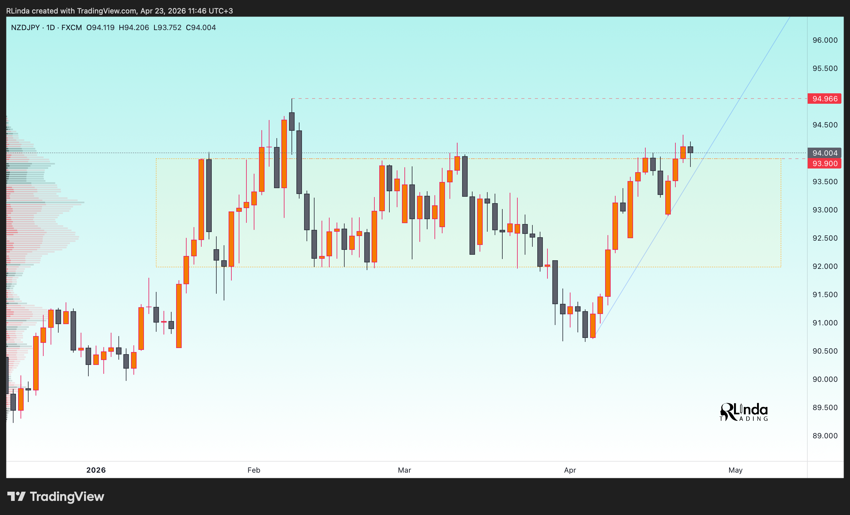 FX:NZDJPY Chart Image by RLinda
