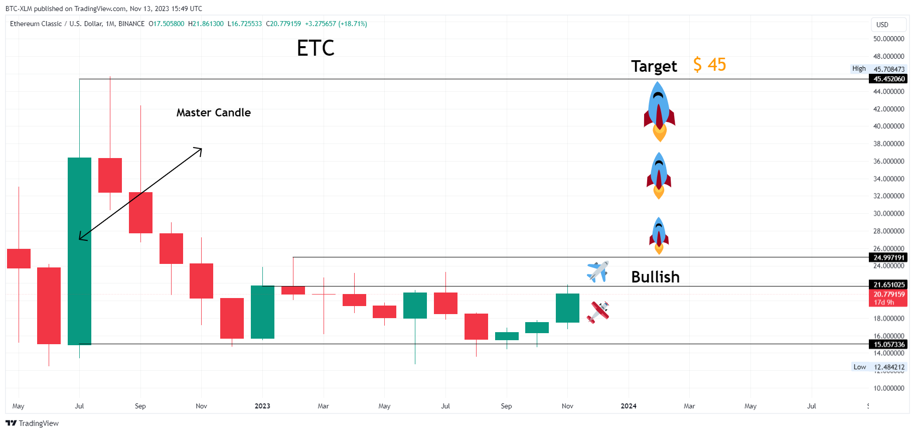 BINANCE:ETCUSD Chart Image by BTC-XLM