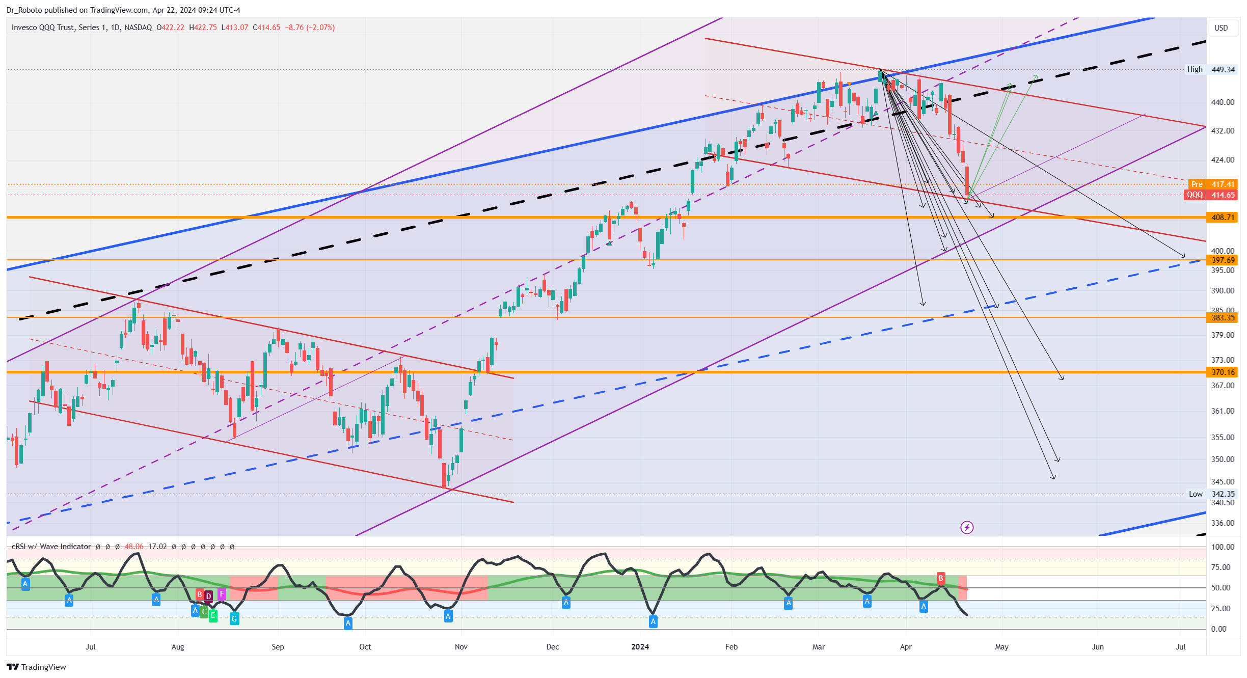 NASDAQ:QQQ 图表图片 由 Dr_Roboto 提供
