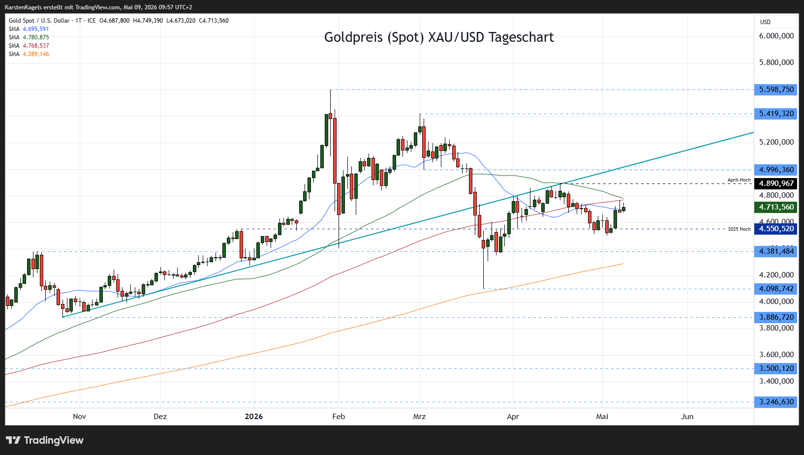 FX_IDC:XAUUSD صورة الرسم البياني by KarstenKagels