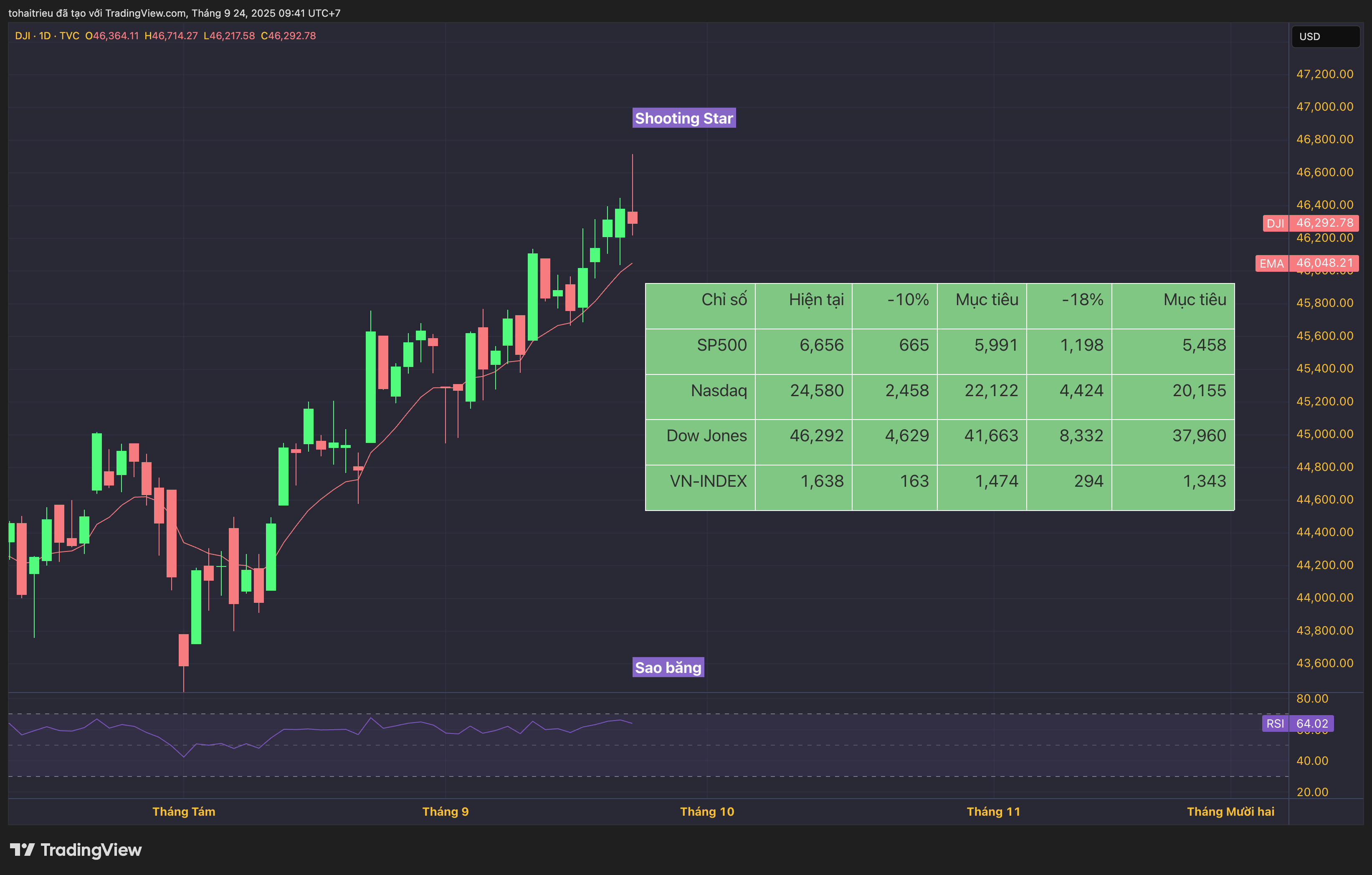 TVC:DJI Chart Image by tohaitrieu