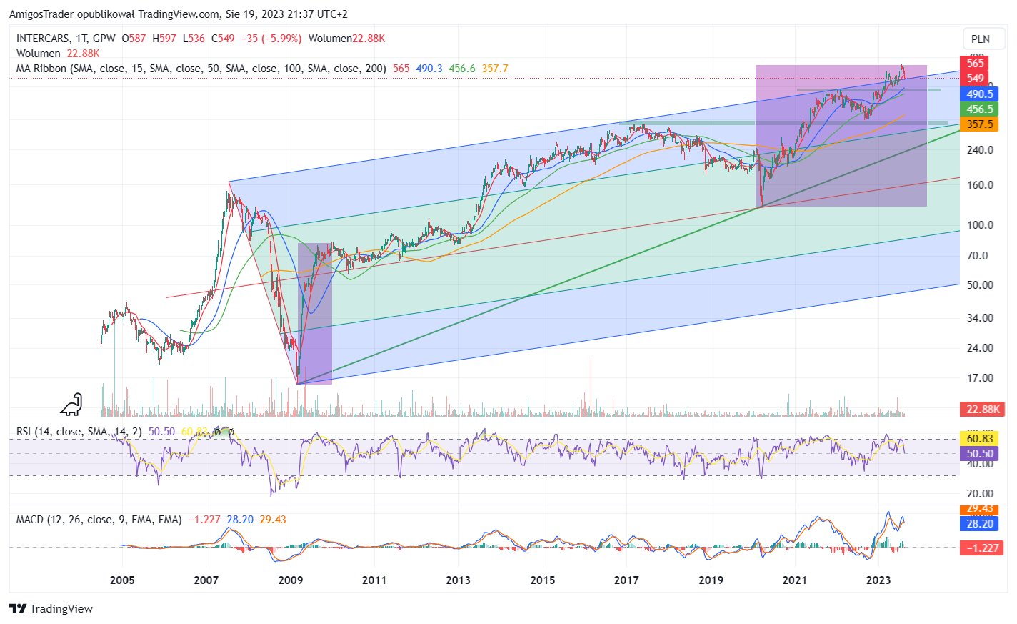 GPW:CAR Chart Image by AmigosTrader
