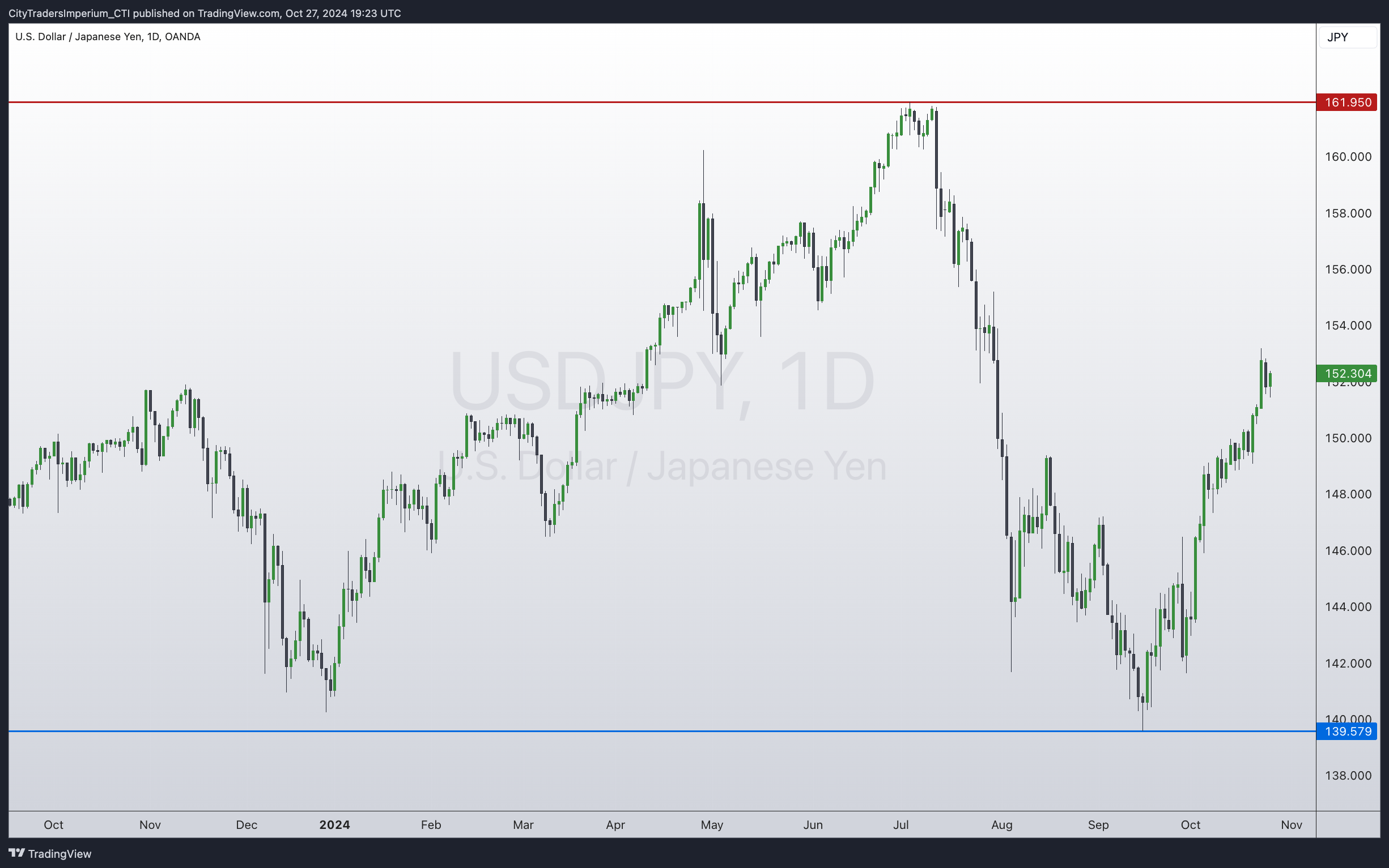 OANDA:USDJPY Chart Image by CityTradersImperium_CTI