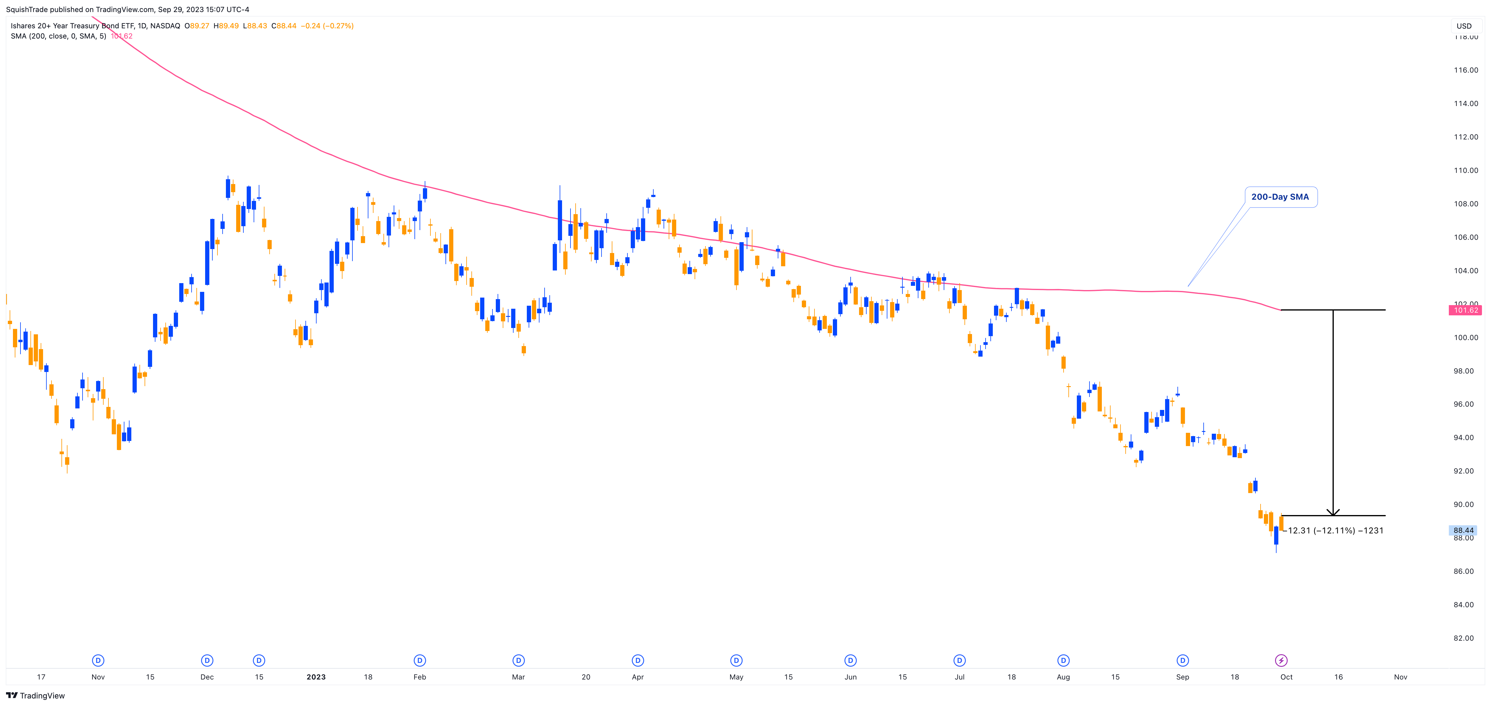 NASDAQ:TLT Chart Image by SquishTrade
