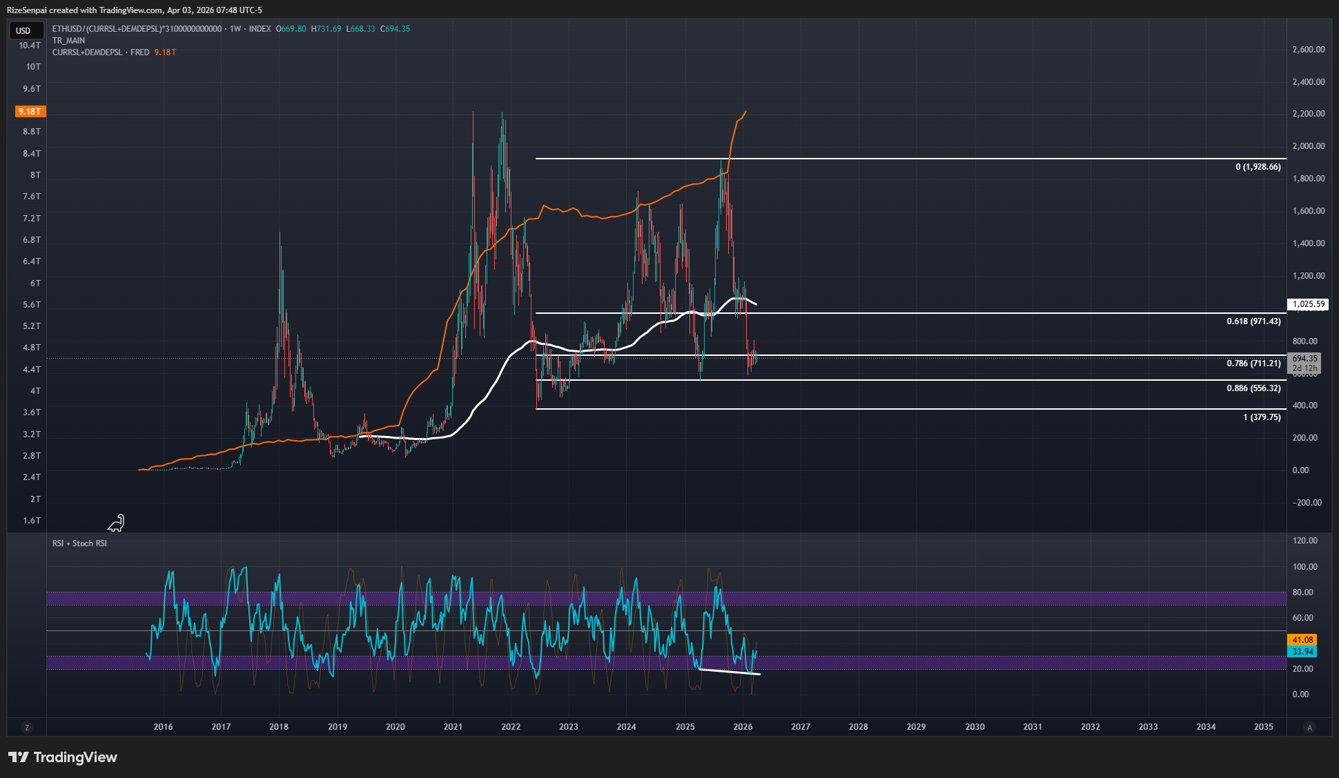INDEX:ETHUSD/(FRED:CURRSL+FRED:DEMDEPSL)*3100000000000 Chart Image by RizeSenpai