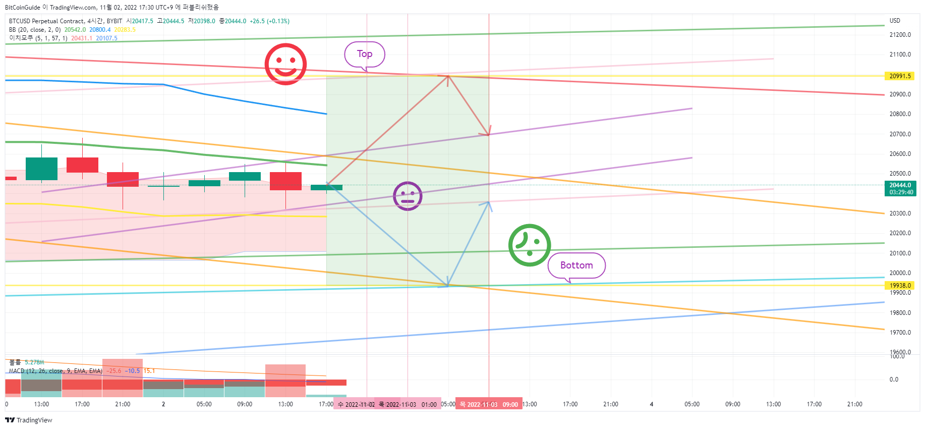 BYBIT:BTCUSD.P Obraz wykresu od BitCoinGuide