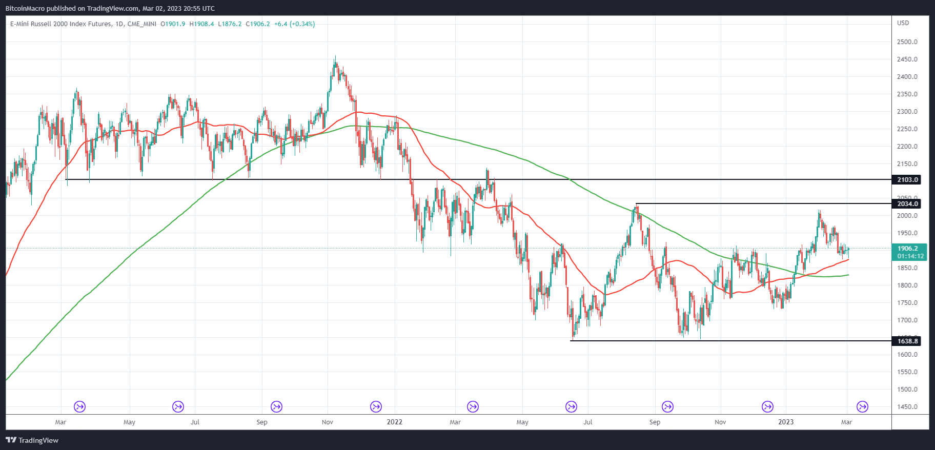 CME_MINI:RTY1! Chart Image by BitcoinMacro
