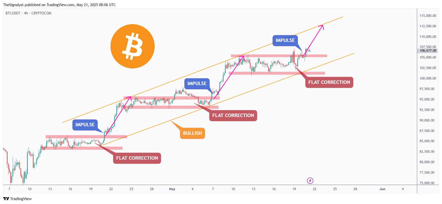 CRYPTOCOM:BTCUSDT Obraz wykresu od TheSignalyst