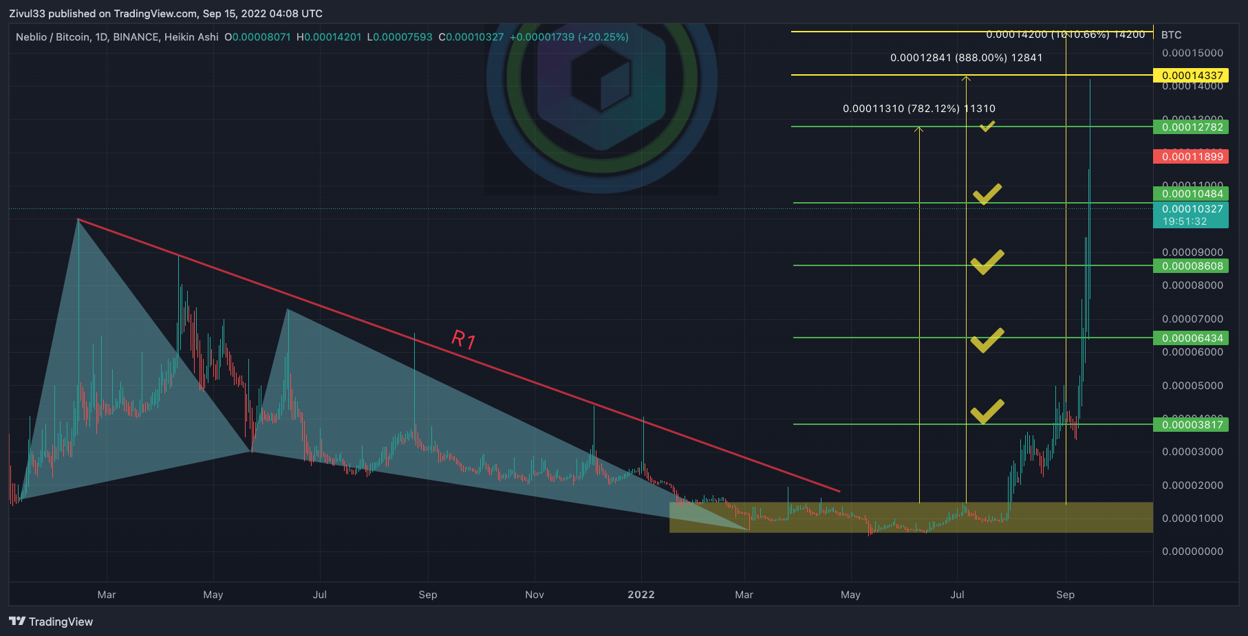 BINANCE:NEBLBTC Immagine del grafico by Zivul33