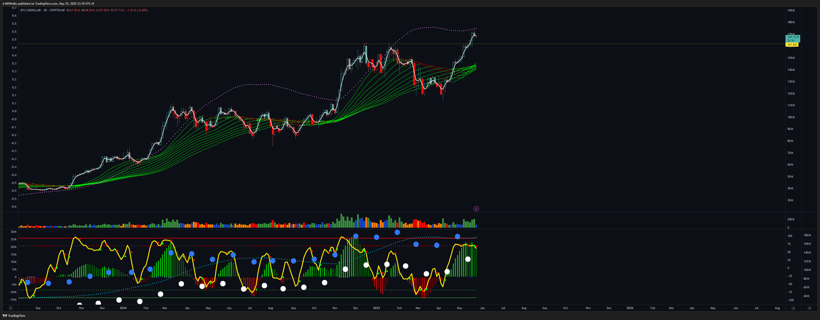 CRYPTOCAP:BTC/FX:USDOLLAR Chart Image by d-MR96nBa