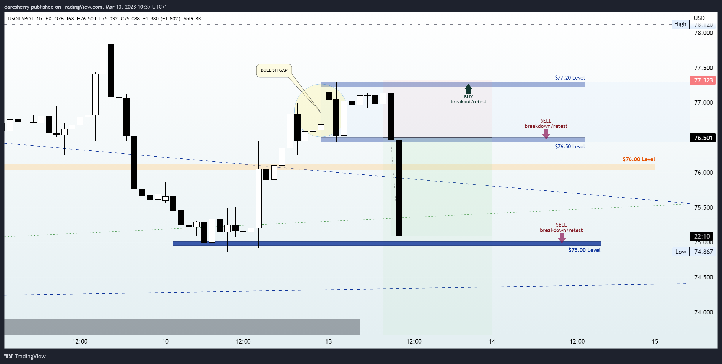 FX:USOILSPOT Chart Image by darcsherry