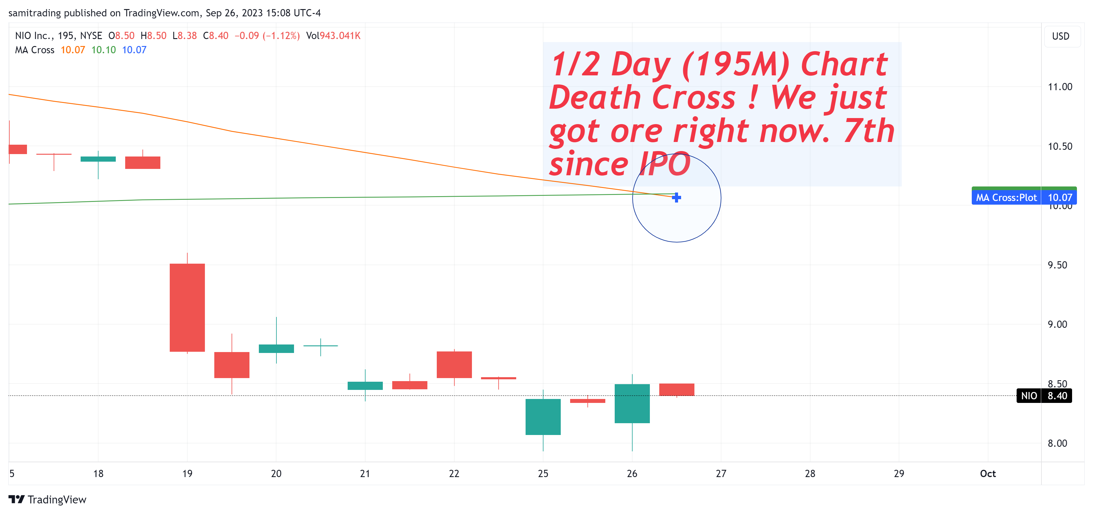 BATS:NIO Chart Image by samitrading
