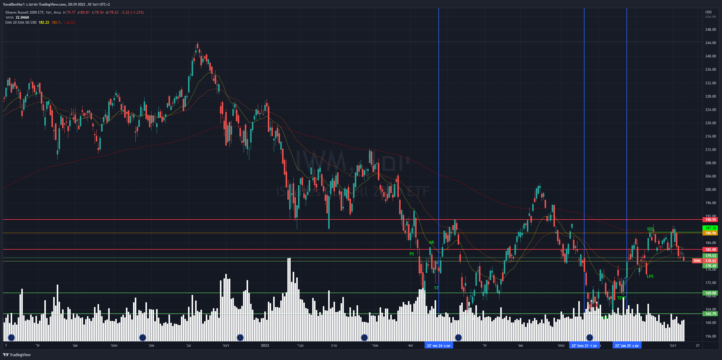 AMEX:IWM Chart Image by YRN2020