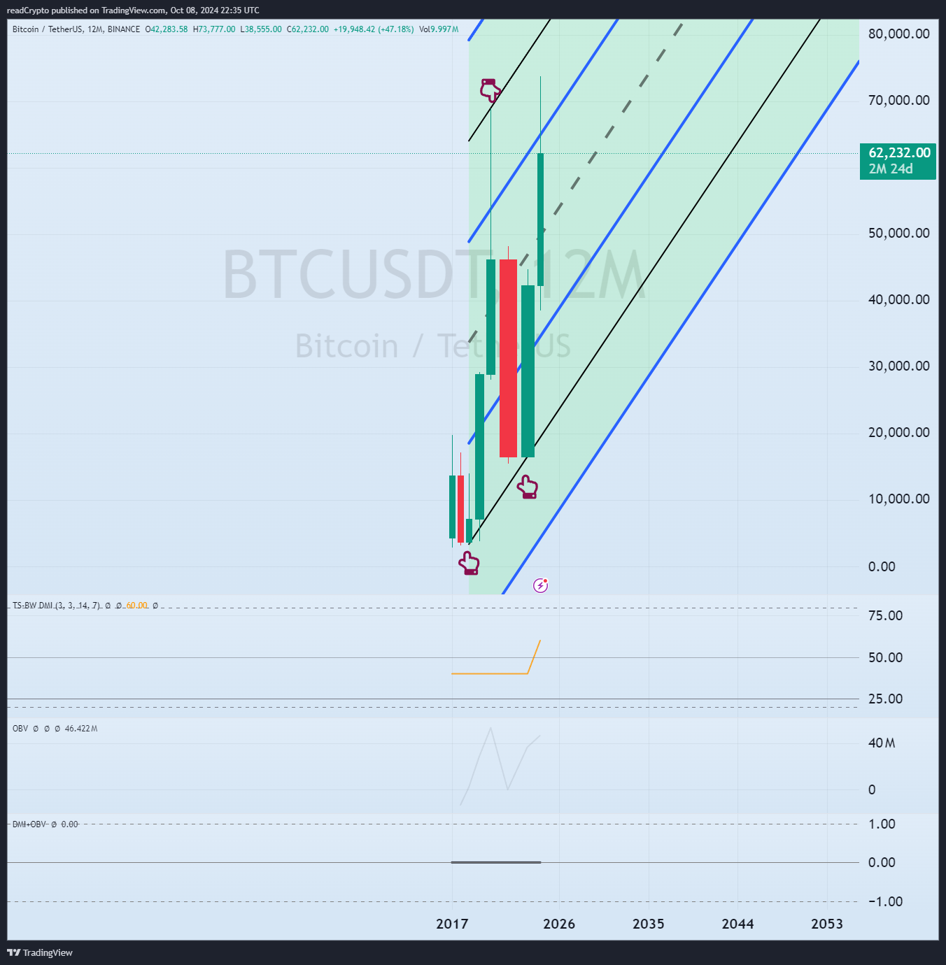 BINANCE:BTCUSDT Image du graphique par readCrypto