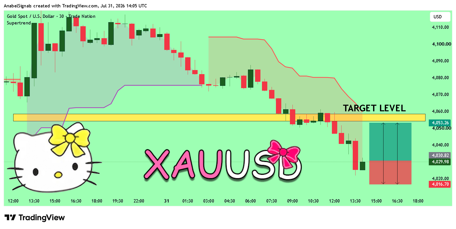 TRADENATION:XAUUSD Chart Image by AnabelSignals