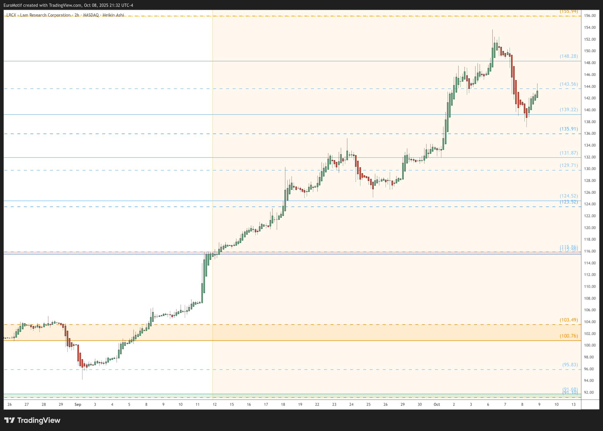 BATS:LRCX Chart Image by EuroMotif