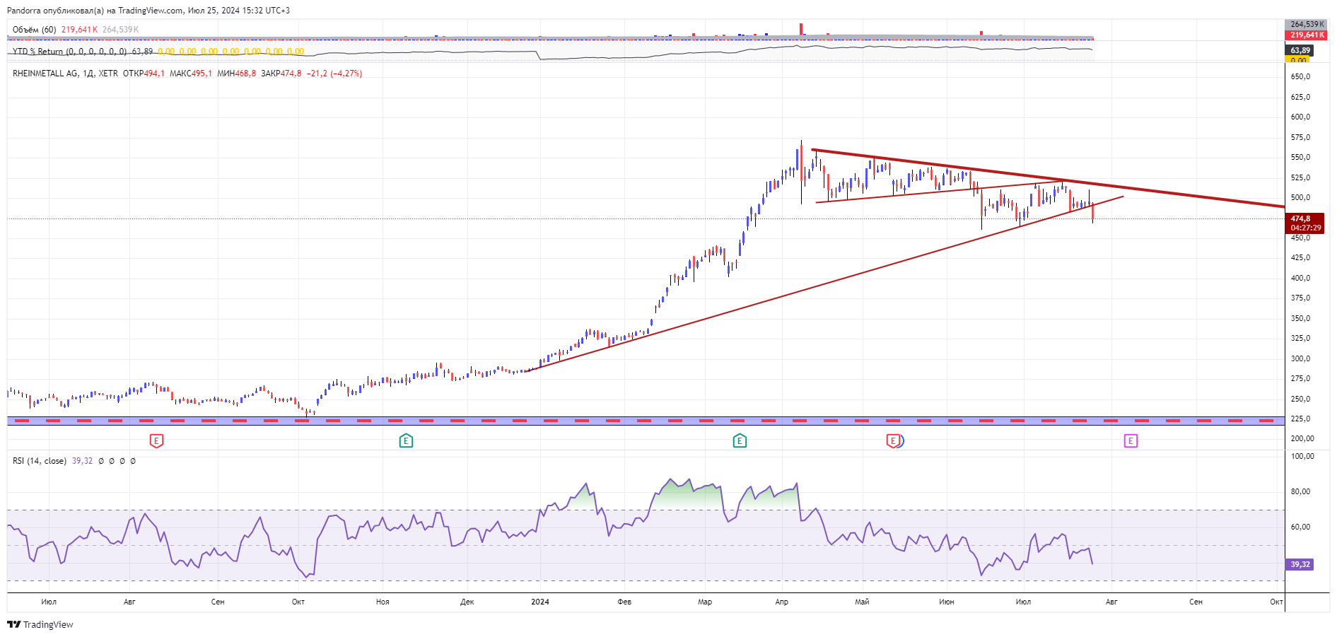 XETR_DLY:RHM Chart Image by PandorraResearch