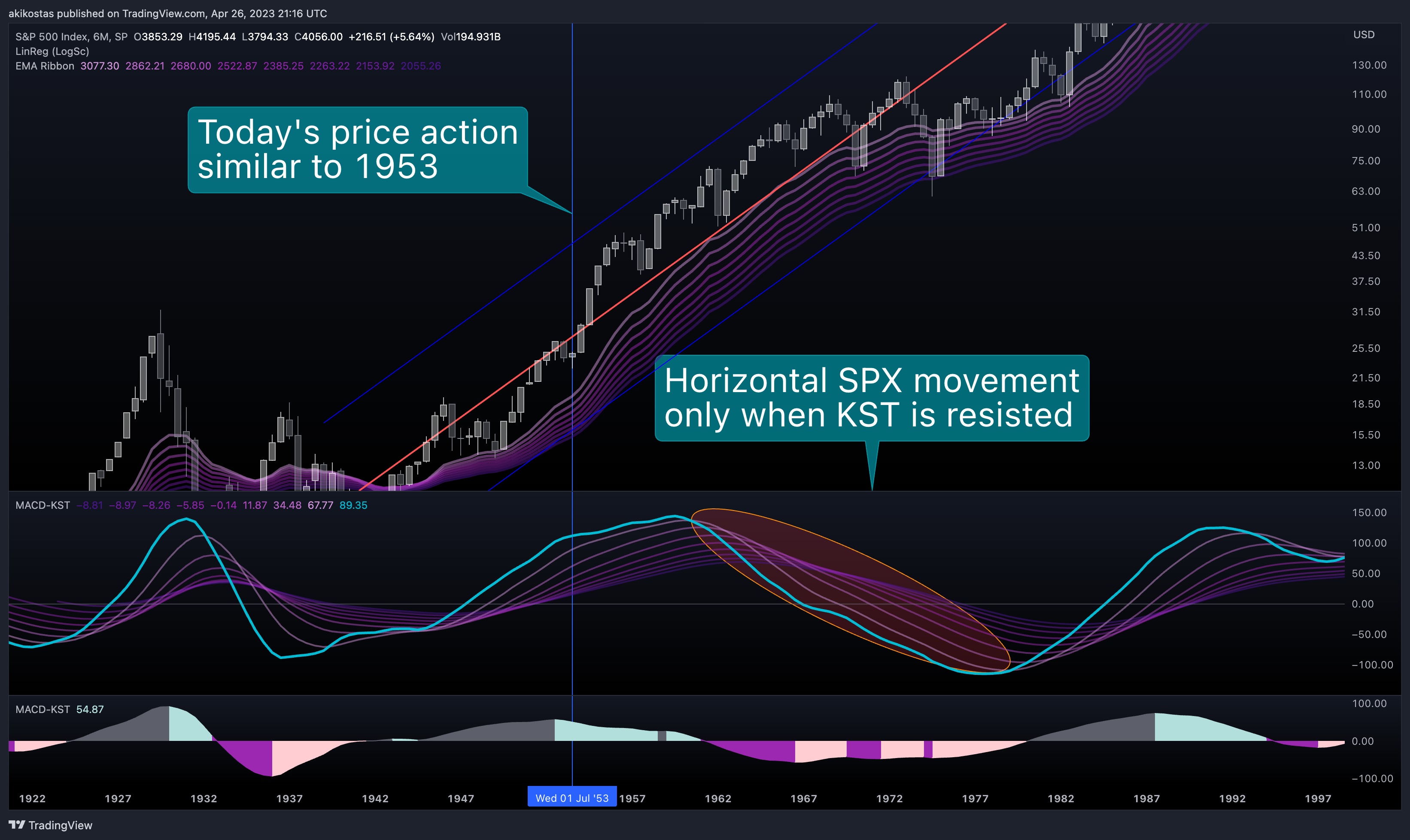 SP:SPX Imagen del gráfico de akikostas