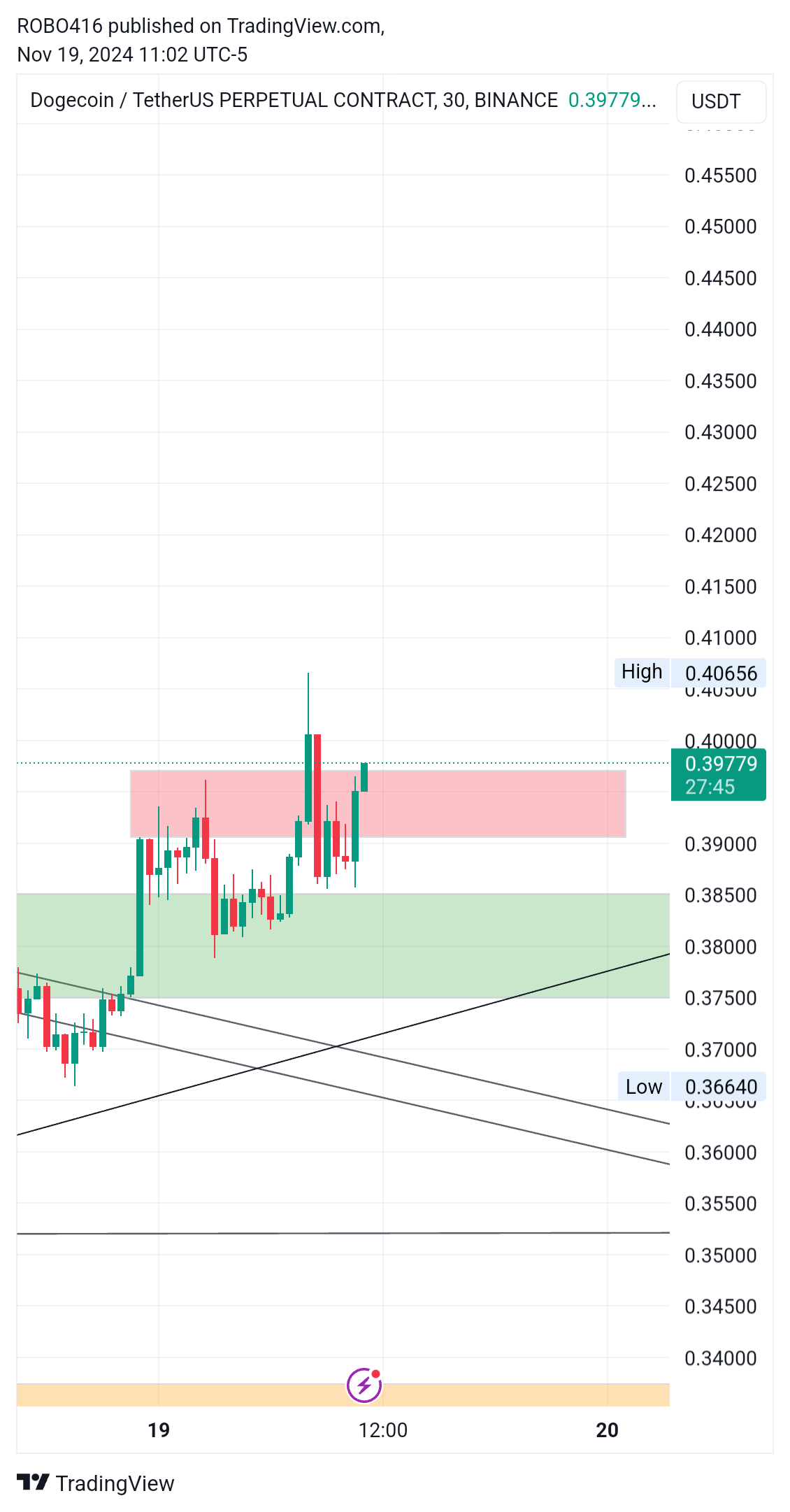 BINANCE:DOGEUSDT.P Chart Image by ROBO416