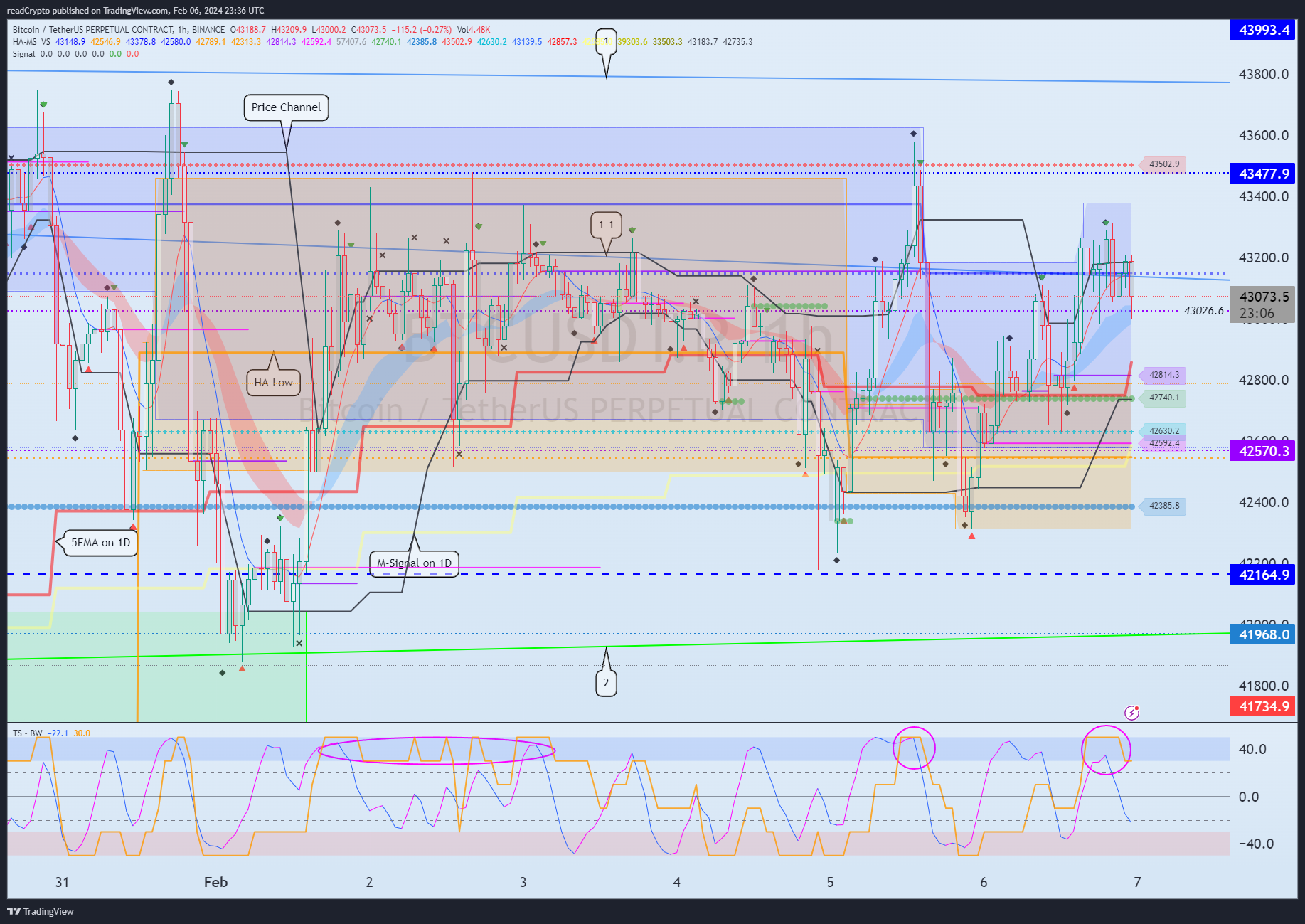 BINANCE:BTCUSDT.P 圖表圖片 由 readCrypto 提供