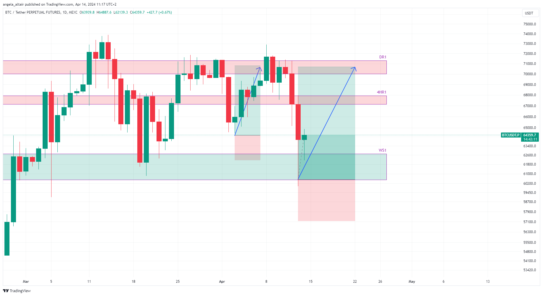 MEXC:BTCUSDT.P Chart Image by angela_altair