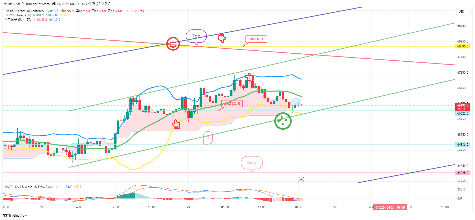 BYBIT:BTCUSD.P Chart Image by BitCoinGuide