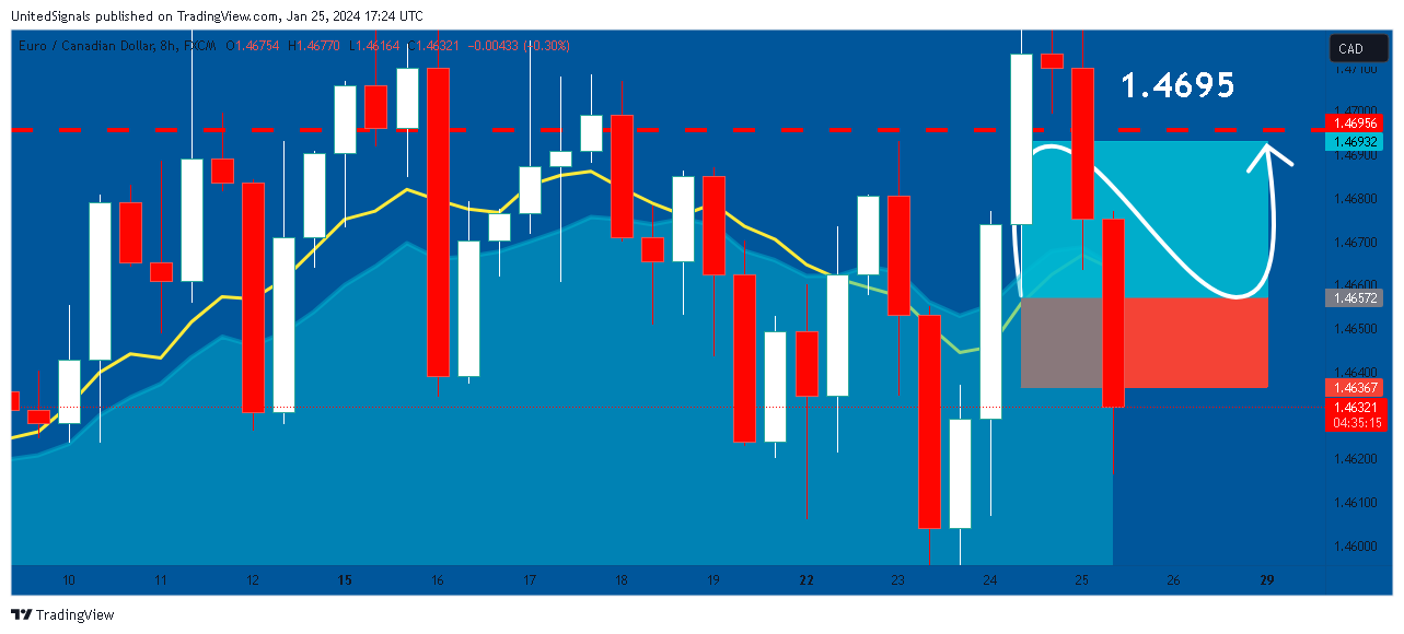 FX:EURCAD ‏תמונת גרף מאת UnitedSignals
