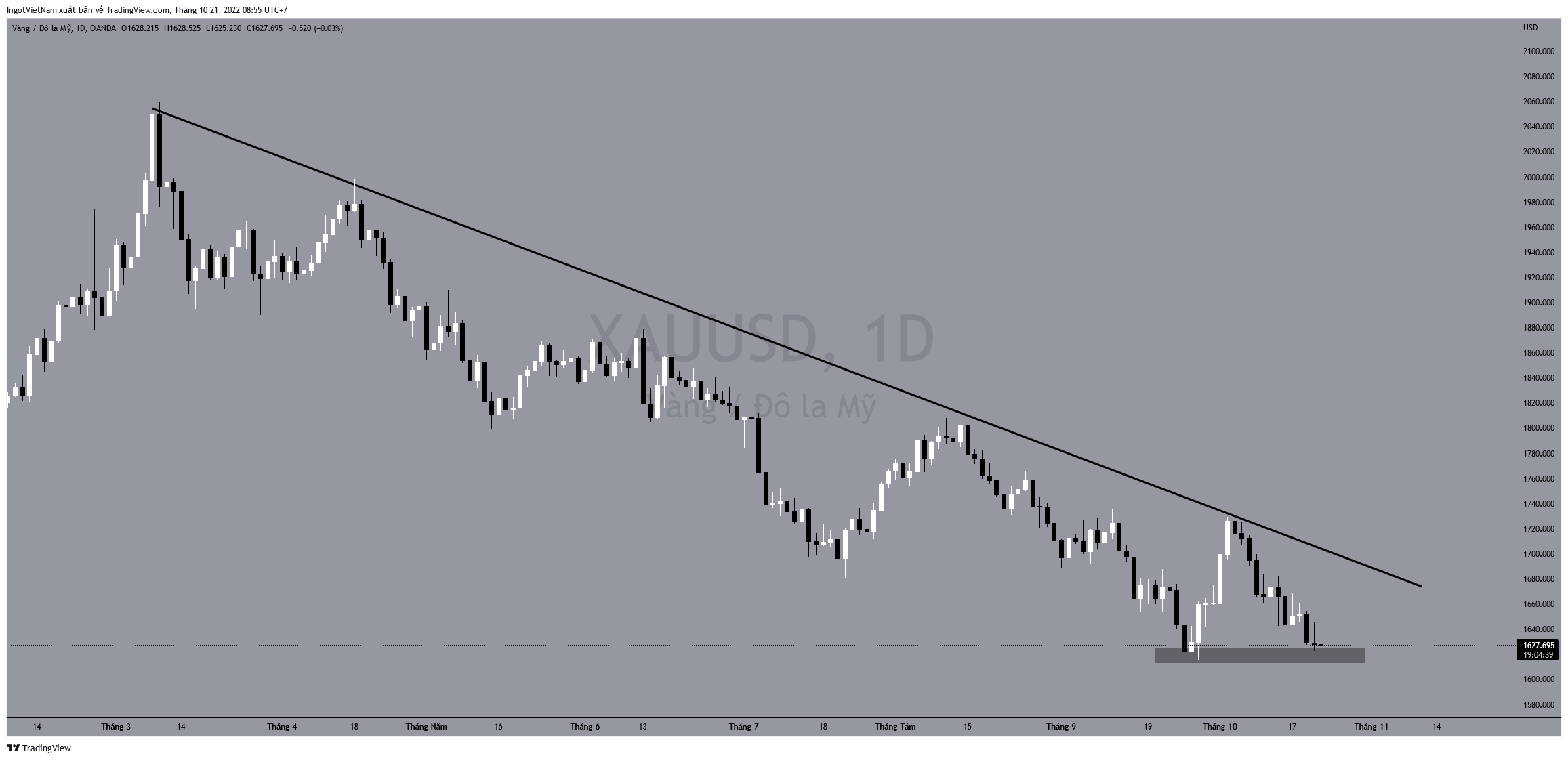 OANDA:XAUUSD Chart Image by IngotVietNam