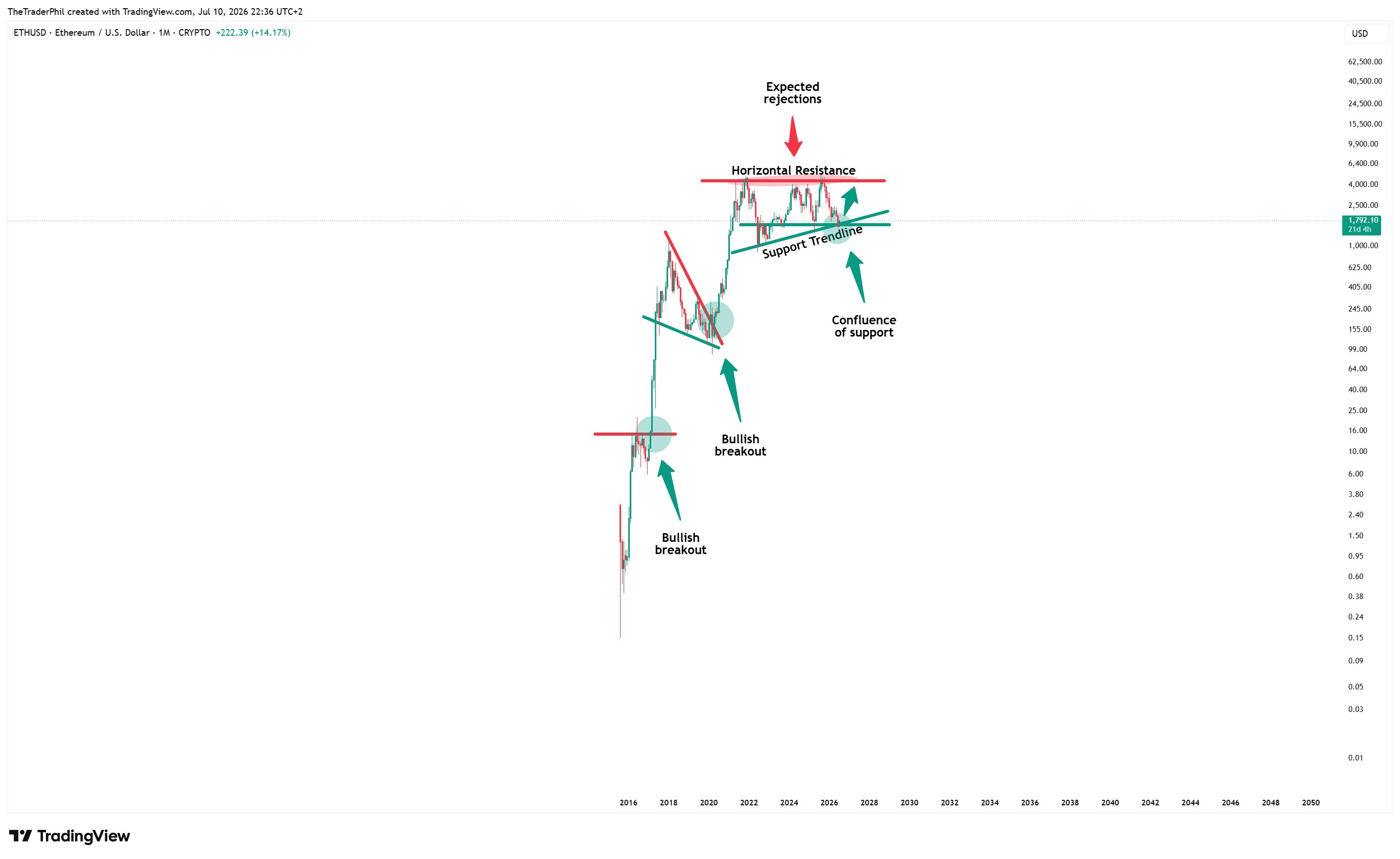CRYPTO:ETHUSD Obraz wykresu od TheTraderPhil