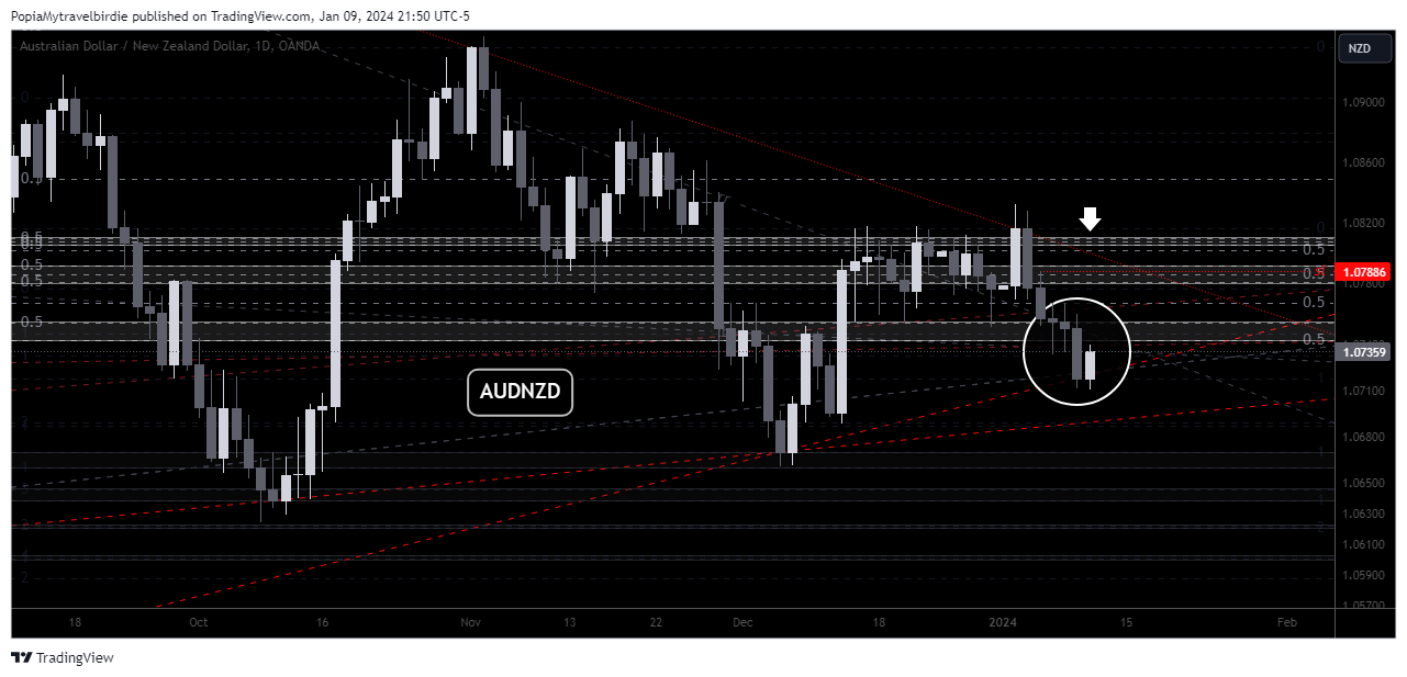 OANDA:AUDNZD Chart Image by PopiaMytravelbirdie