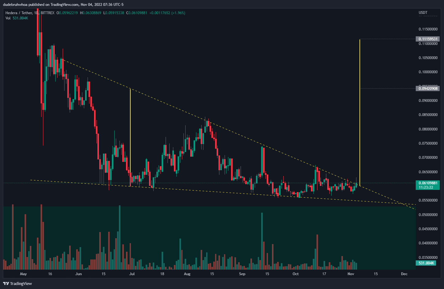 BITTREX:HBARUSDT Chart Image by dudebruhwhoa