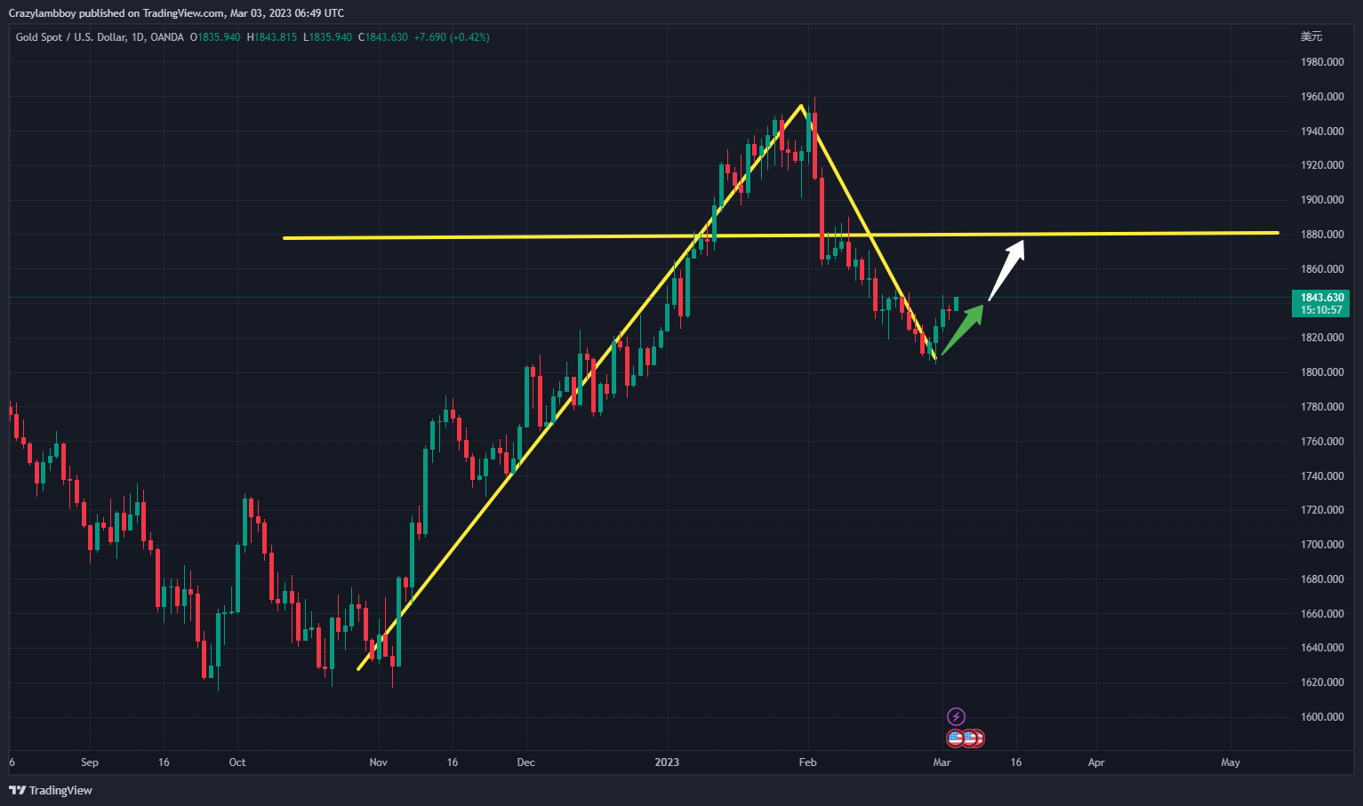 OANDA:XAUUSD Chart Image by Crazylambboy