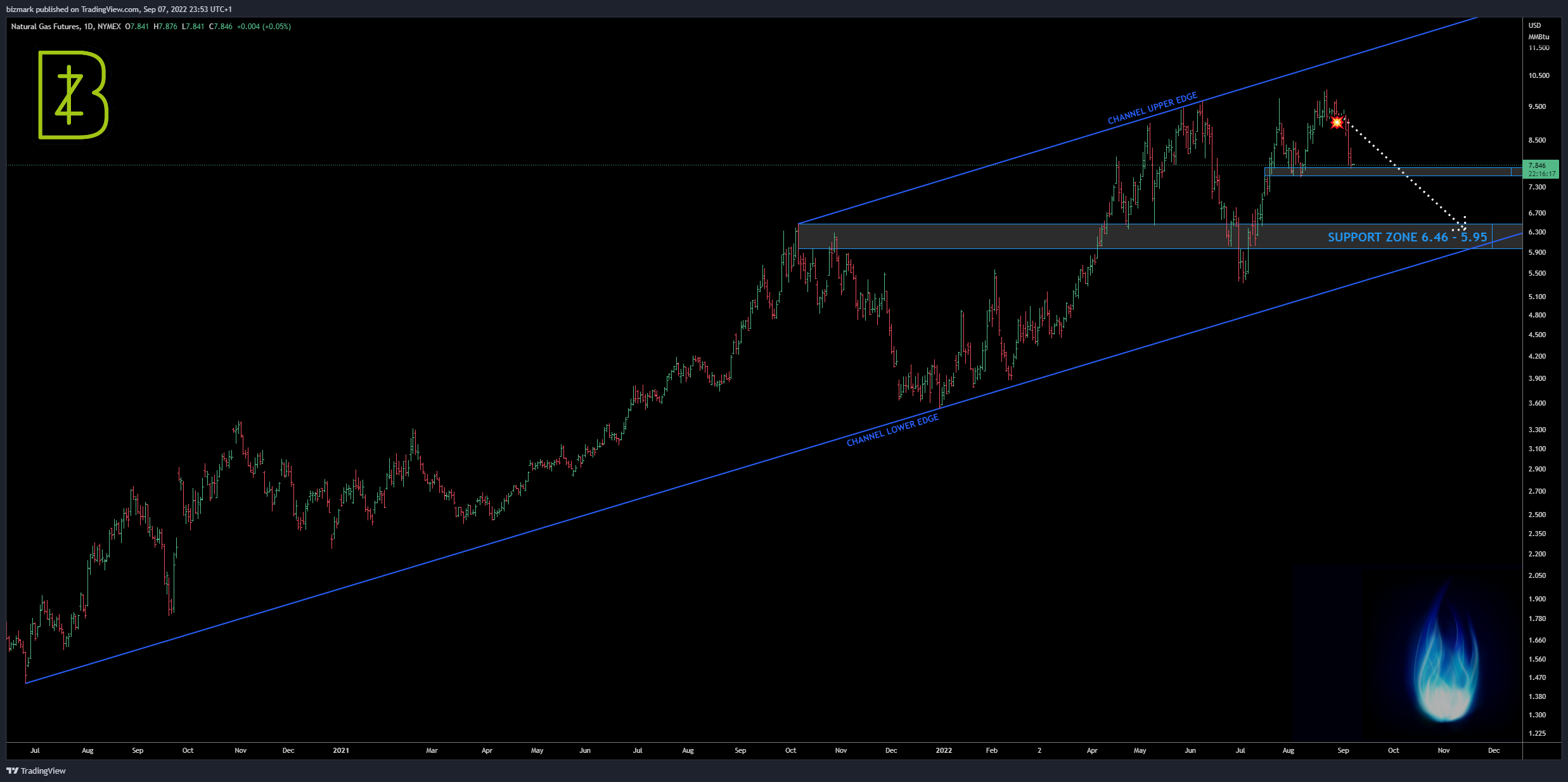 NYMEX:NG1! Immagine del grafico by bizmark