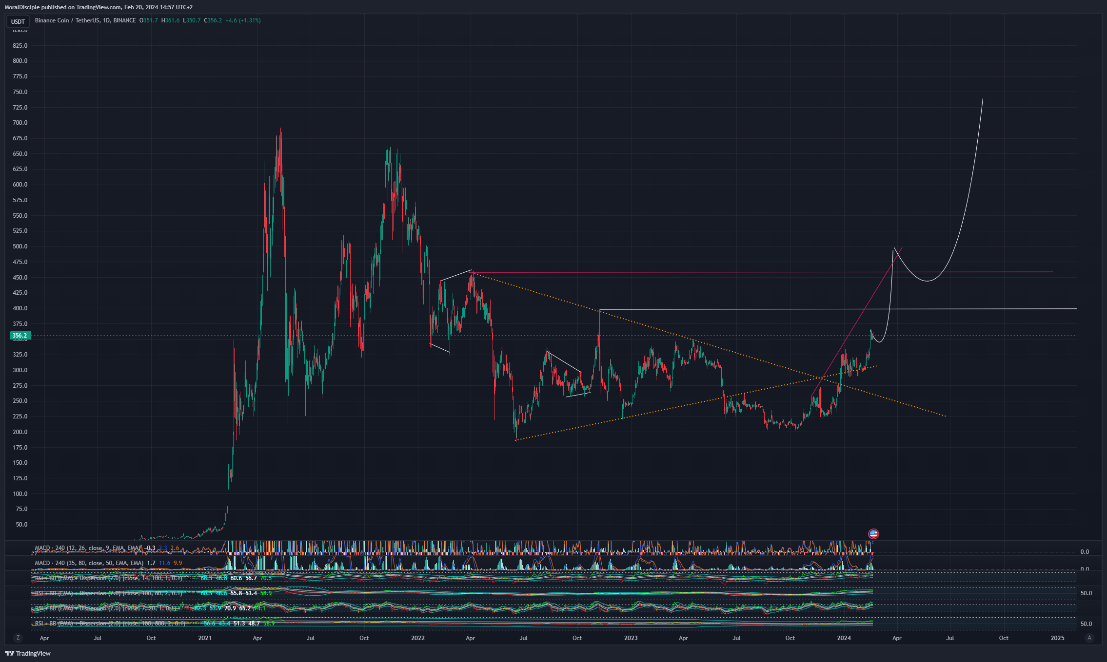 BINANCE:BNBUSDT ภาพชาร์ต โดย MoralDisciple