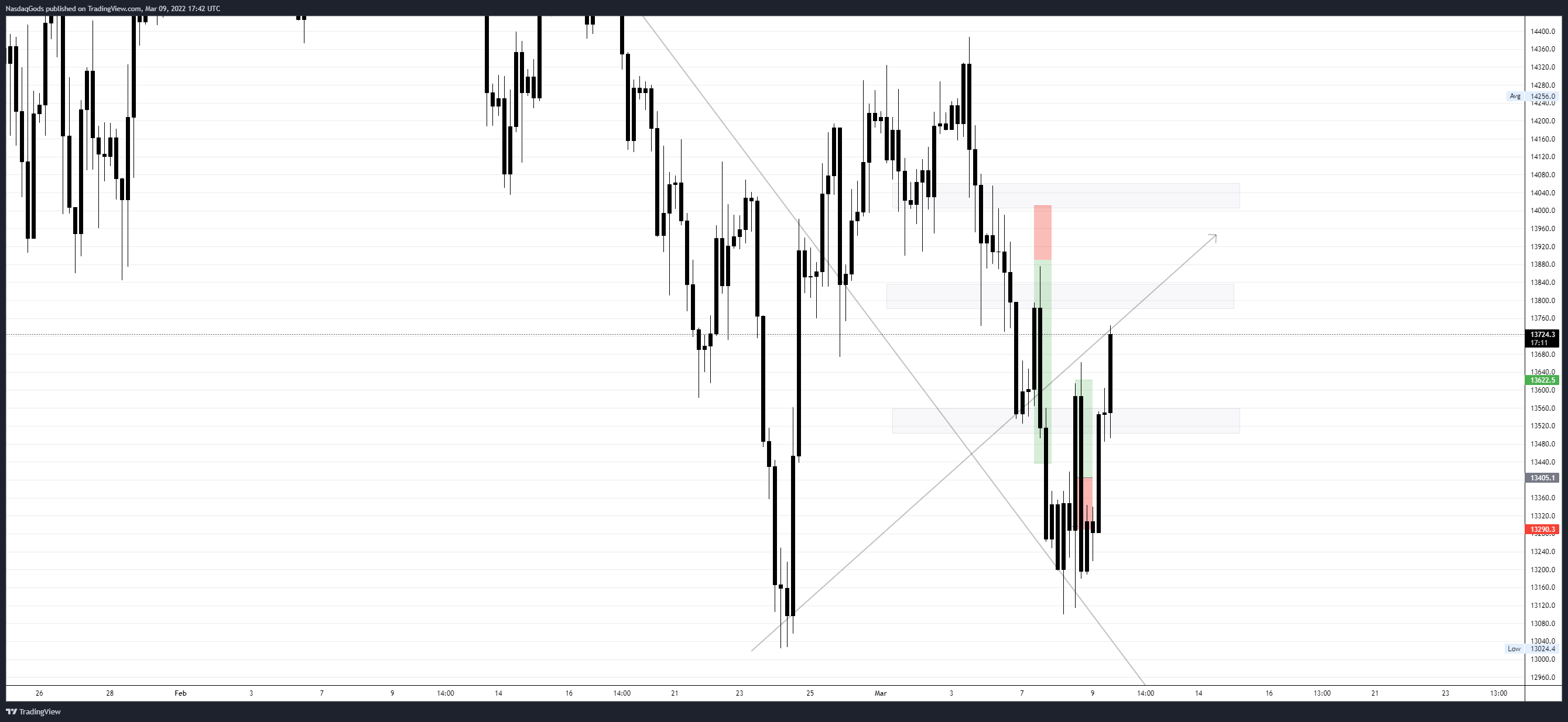 Imej Carta OANDA:NAS100USD oleh lazyluchi